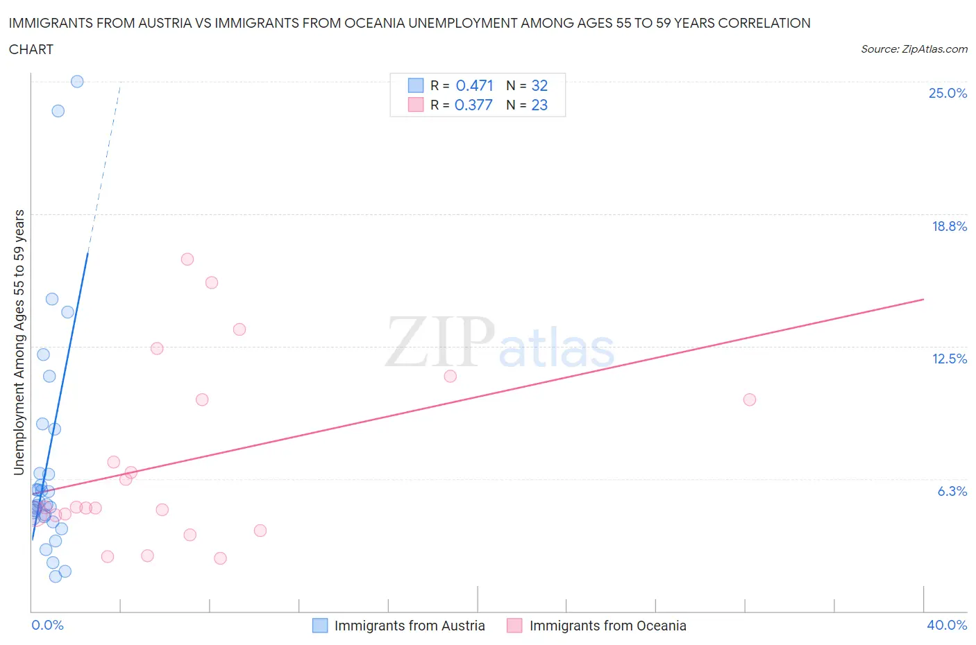 Immigrants from Austria vs Immigrants from Oceania Unemployment Among Ages 55 to 59 years