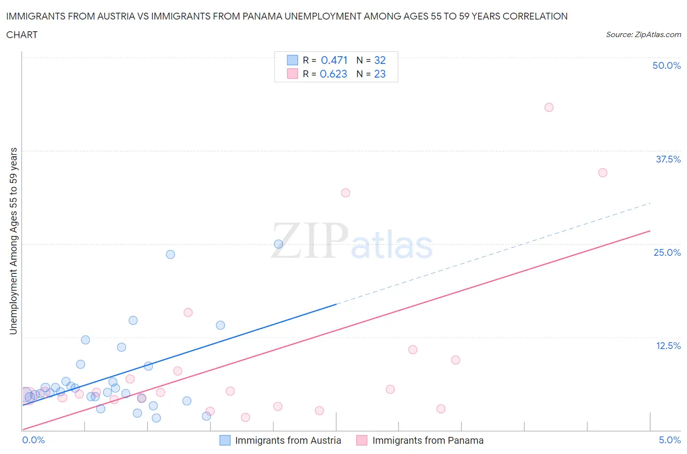 Immigrants from Austria vs Immigrants from Panama Unemployment Among Ages 55 to 59 years