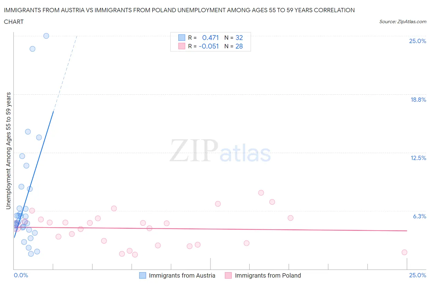 Immigrants from Austria vs Immigrants from Poland Unemployment Among Ages 55 to 59 years