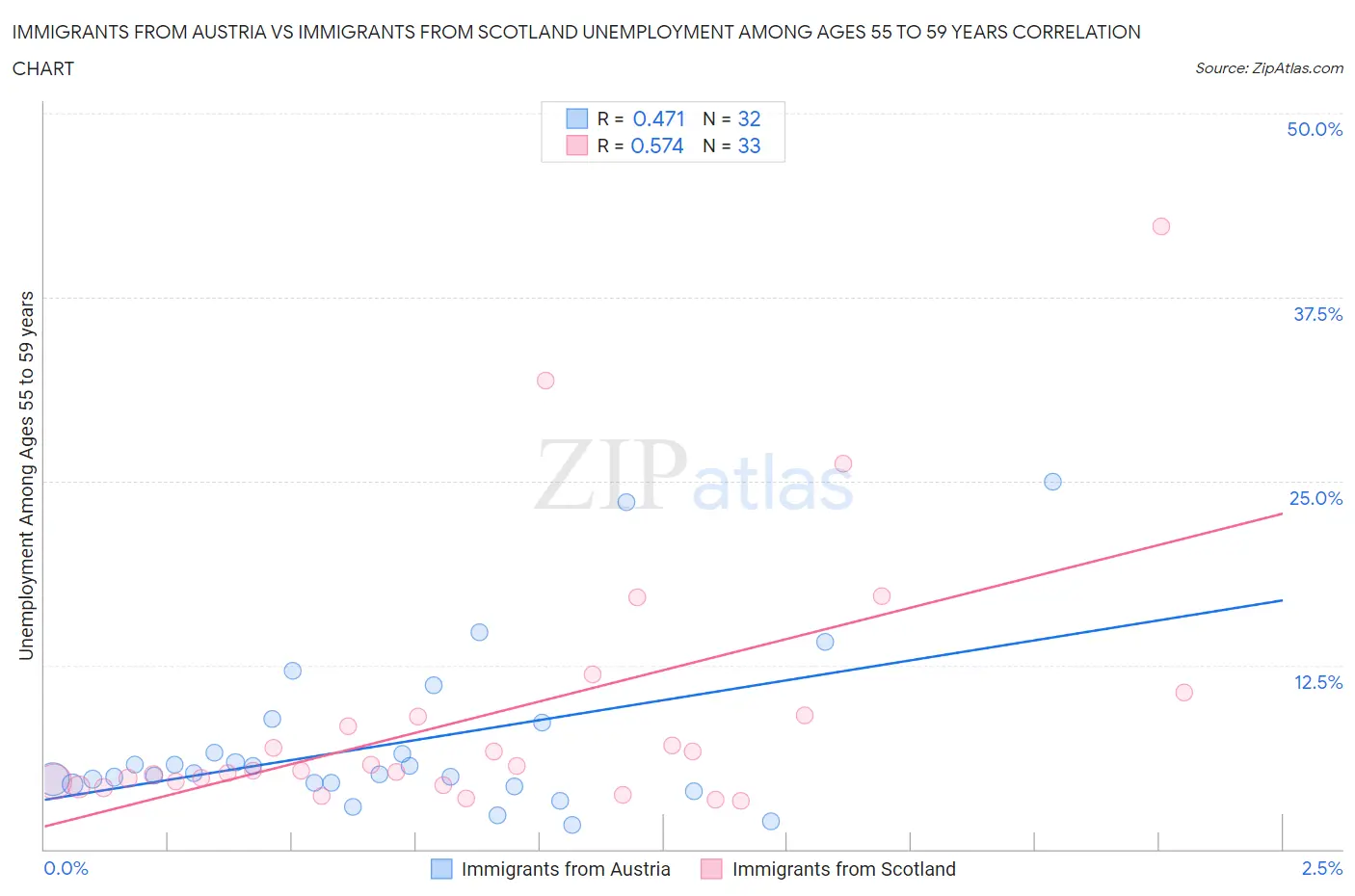 Immigrants from Austria vs Immigrants from Scotland Unemployment Among Ages 55 to 59 years