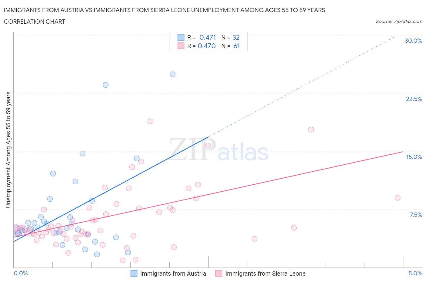Immigrants from Austria vs Immigrants from Sierra Leone Unemployment Among Ages 55 to 59 years