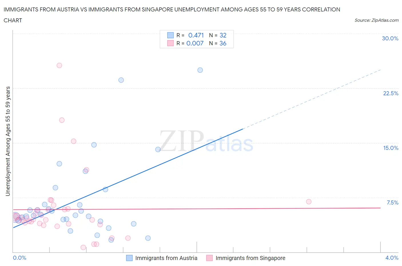 Immigrants from Austria vs Immigrants from Singapore Unemployment Among Ages 55 to 59 years