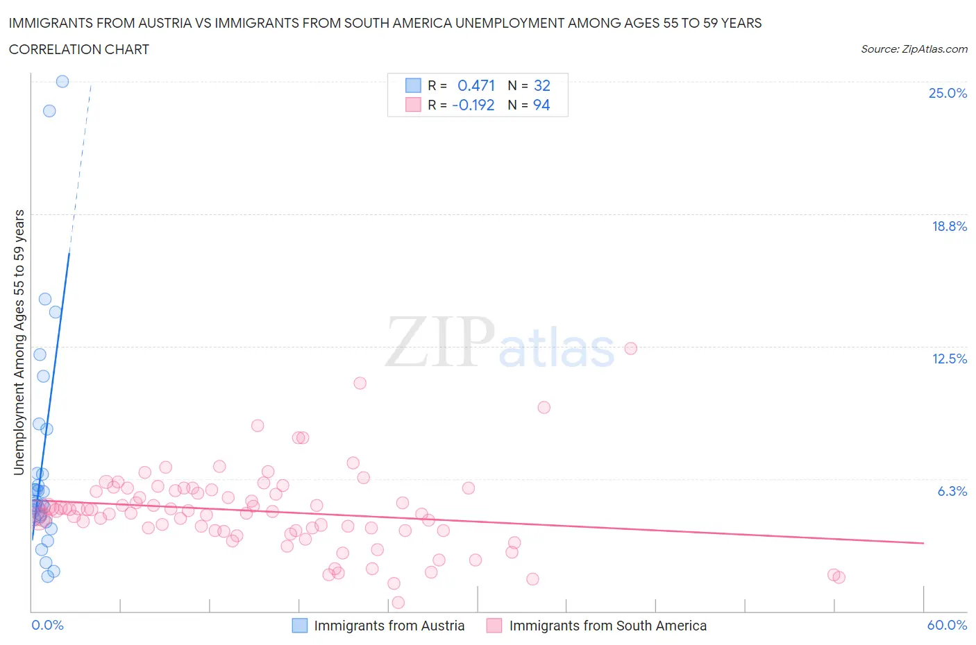 Immigrants from Austria vs Immigrants from South America Unemployment Among Ages 55 to 59 years