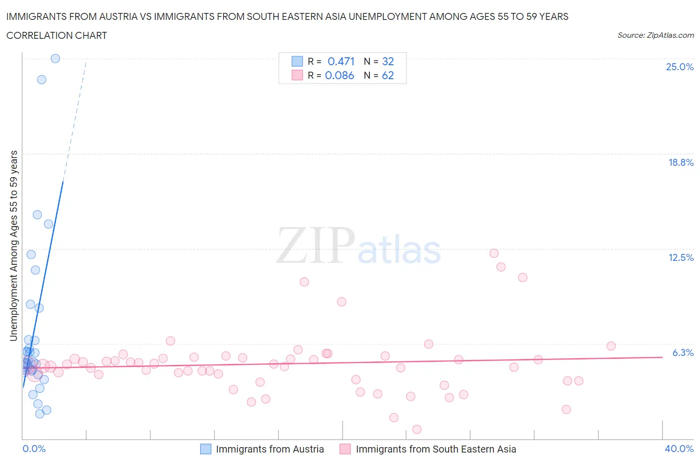 Immigrants from Austria vs Immigrants from South Eastern Asia Unemployment Among Ages 55 to 59 years