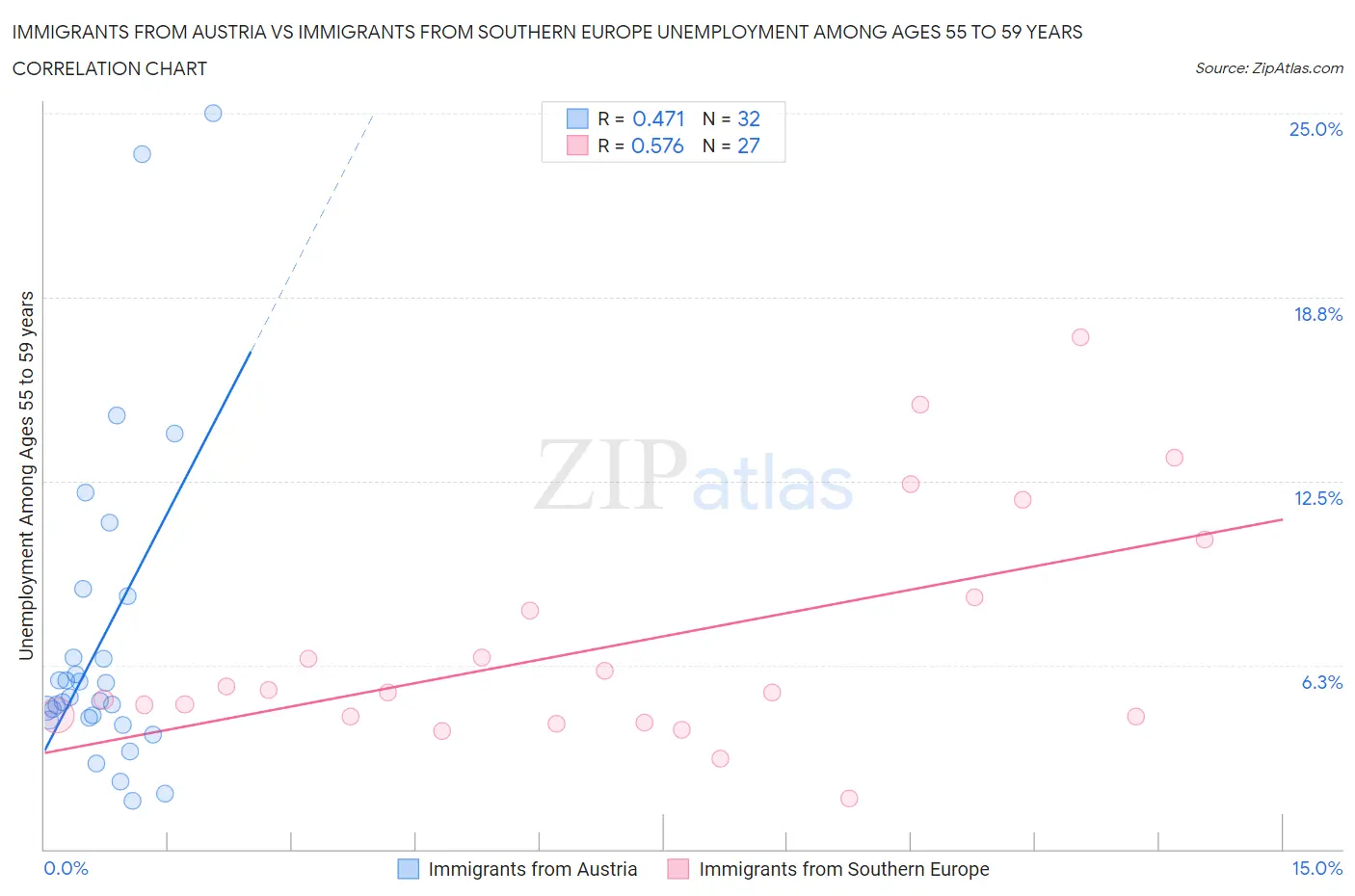 Immigrants from Austria vs Immigrants from Southern Europe Unemployment Among Ages 55 to 59 years