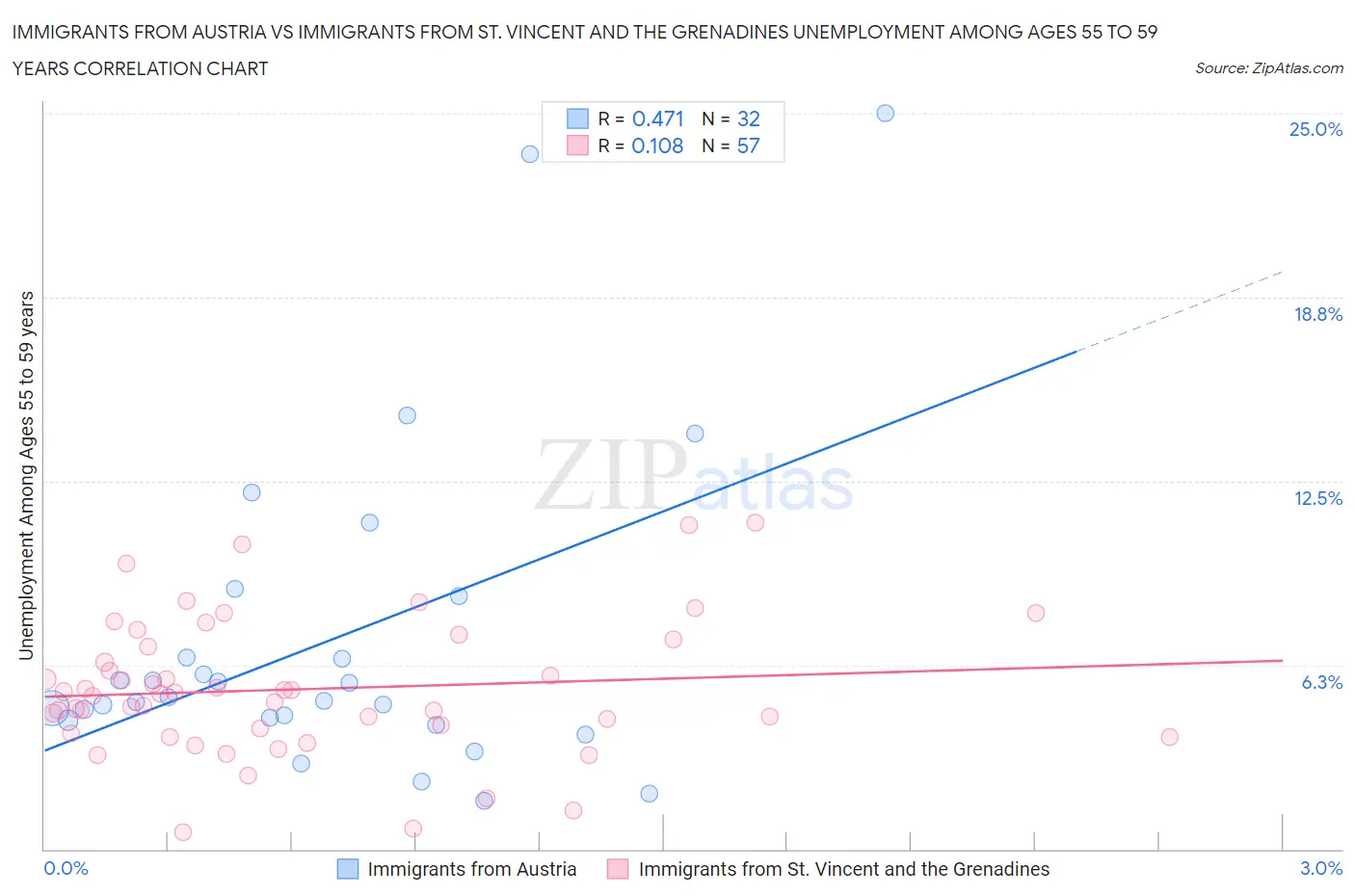 Immigrants from Austria vs Immigrants from St. Vincent and the Grenadines Unemployment Among Ages 55 to 59 years