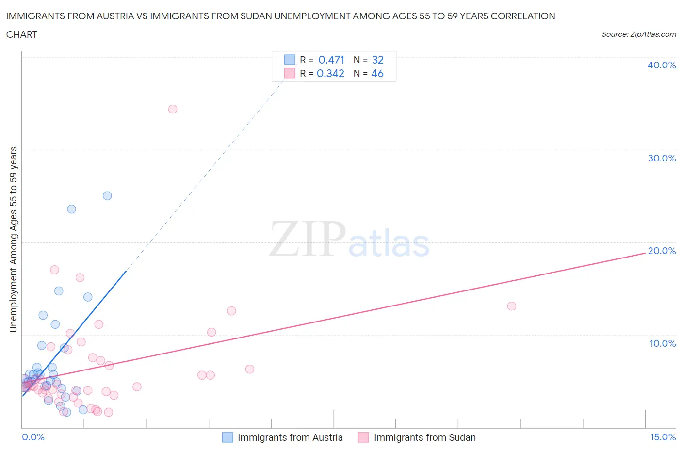 Immigrants from Austria vs Immigrants from Sudan Unemployment Among Ages 55 to 59 years