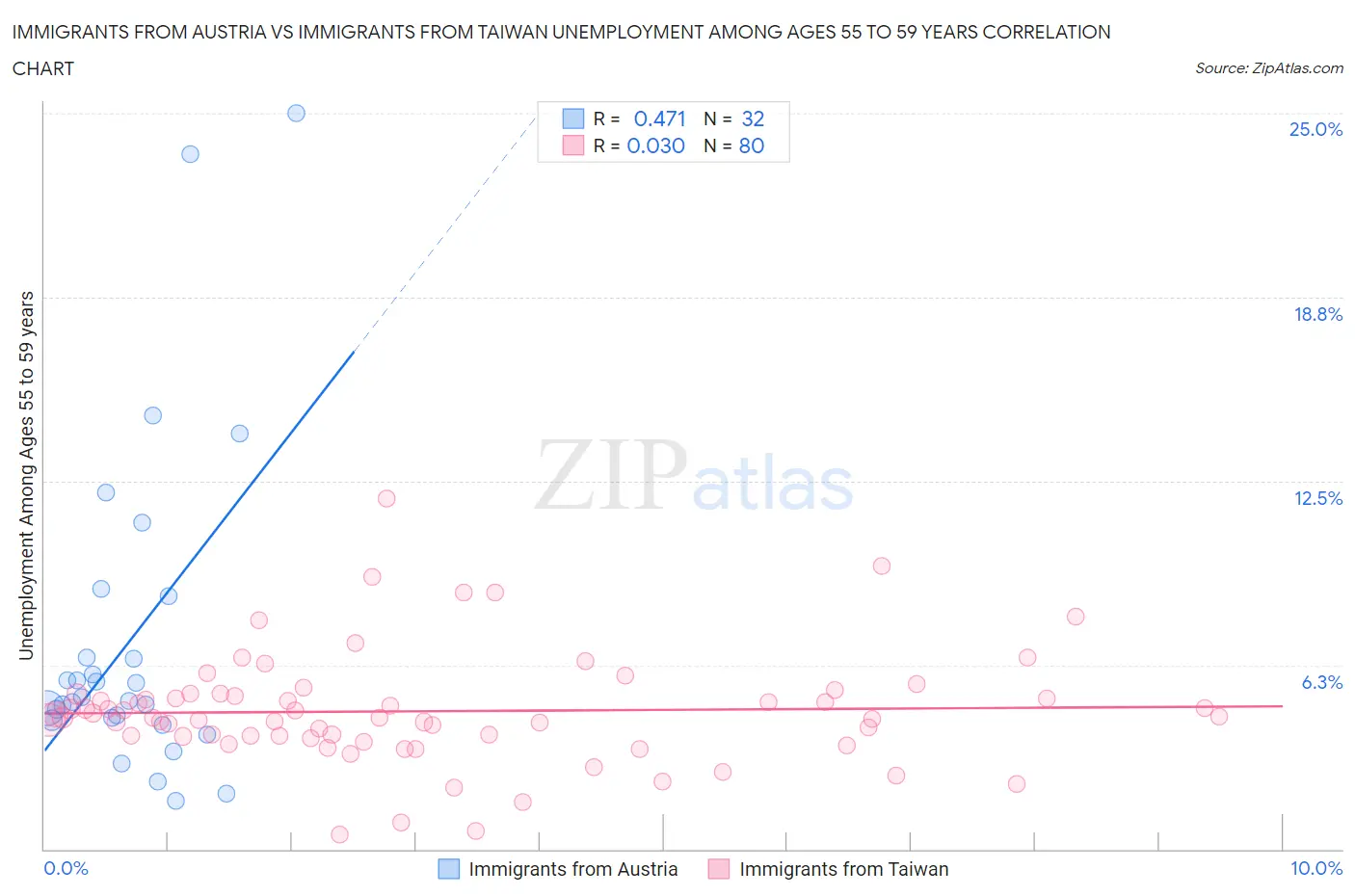Immigrants from Austria vs Immigrants from Taiwan Unemployment Among Ages 55 to 59 years