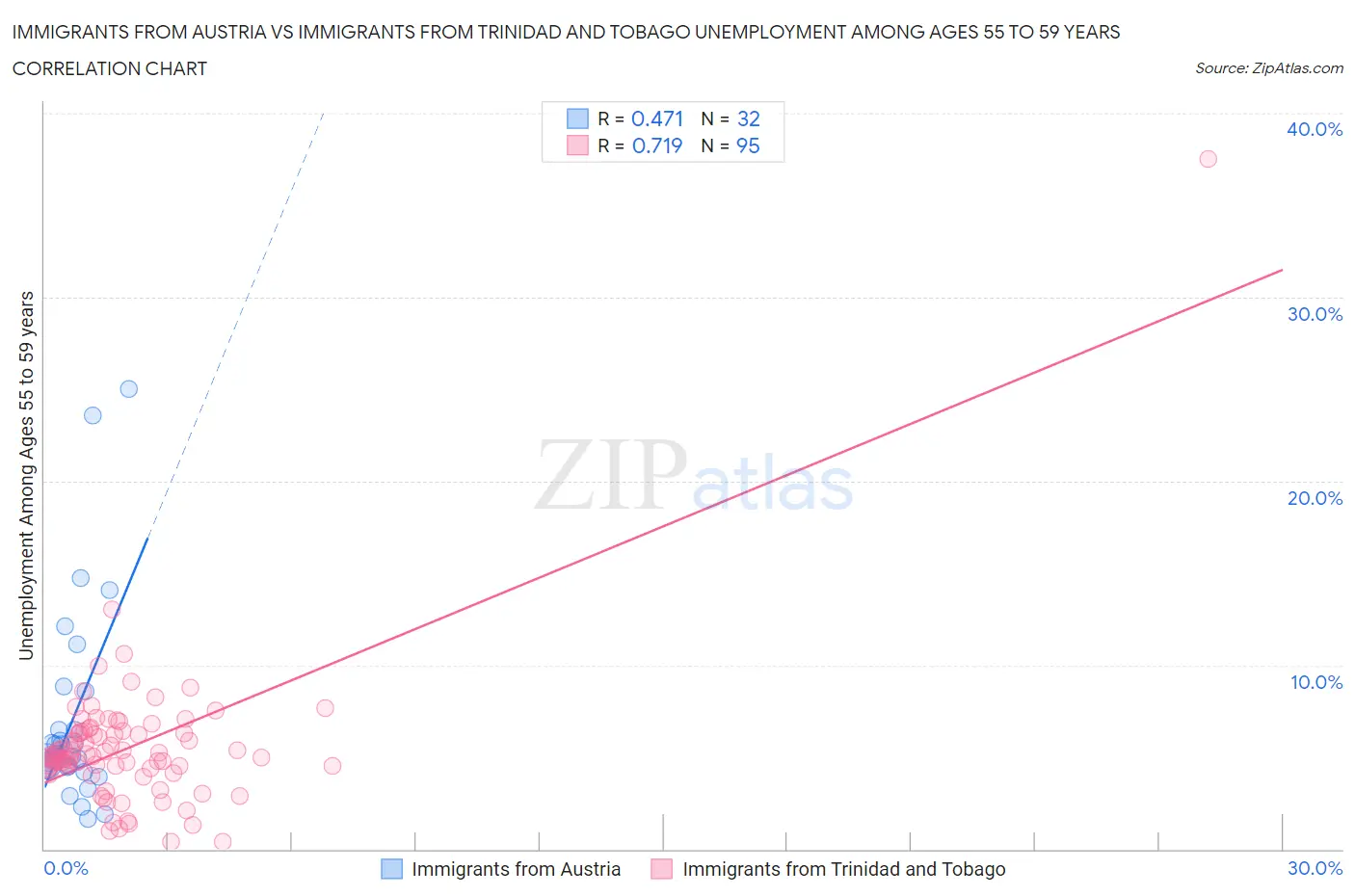 Immigrants from Austria vs Immigrants from Trinidad and Tobago Unemployment Among Ages 55 to 59 years