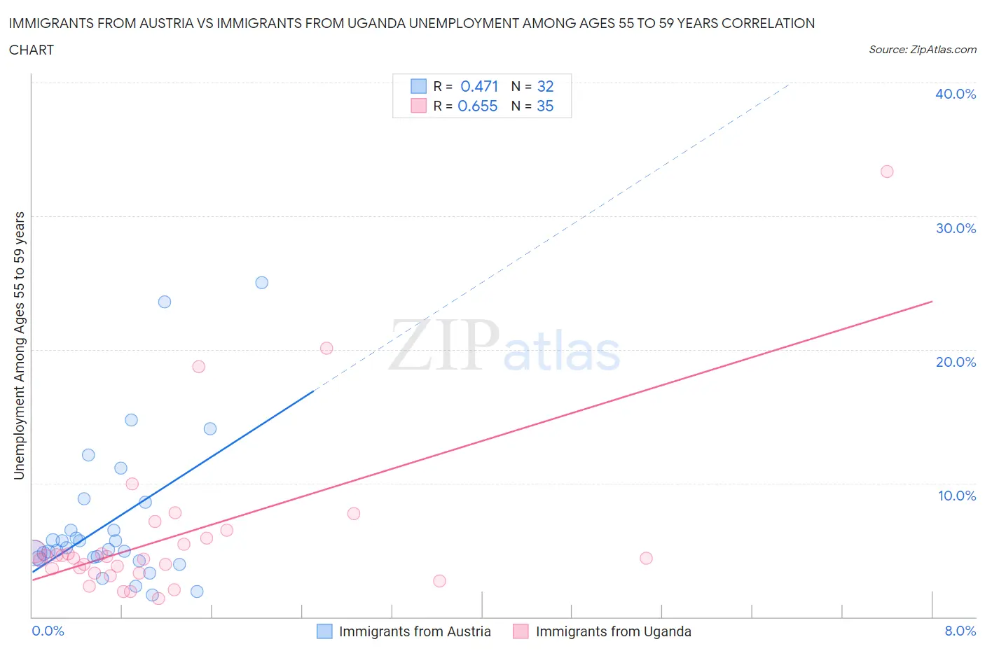 Immigrants from Austria vs Immigrants from Uganda Unemployment Among Ages 55 to 59 years