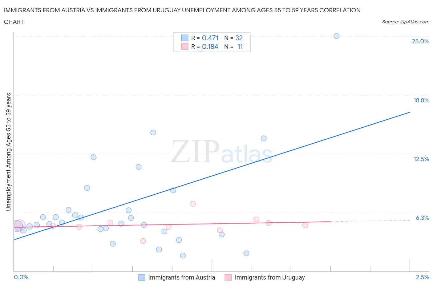 Immigrants from Austria vs Immigrants from Uruguay Unemployment Among Ages 55 to 59 years