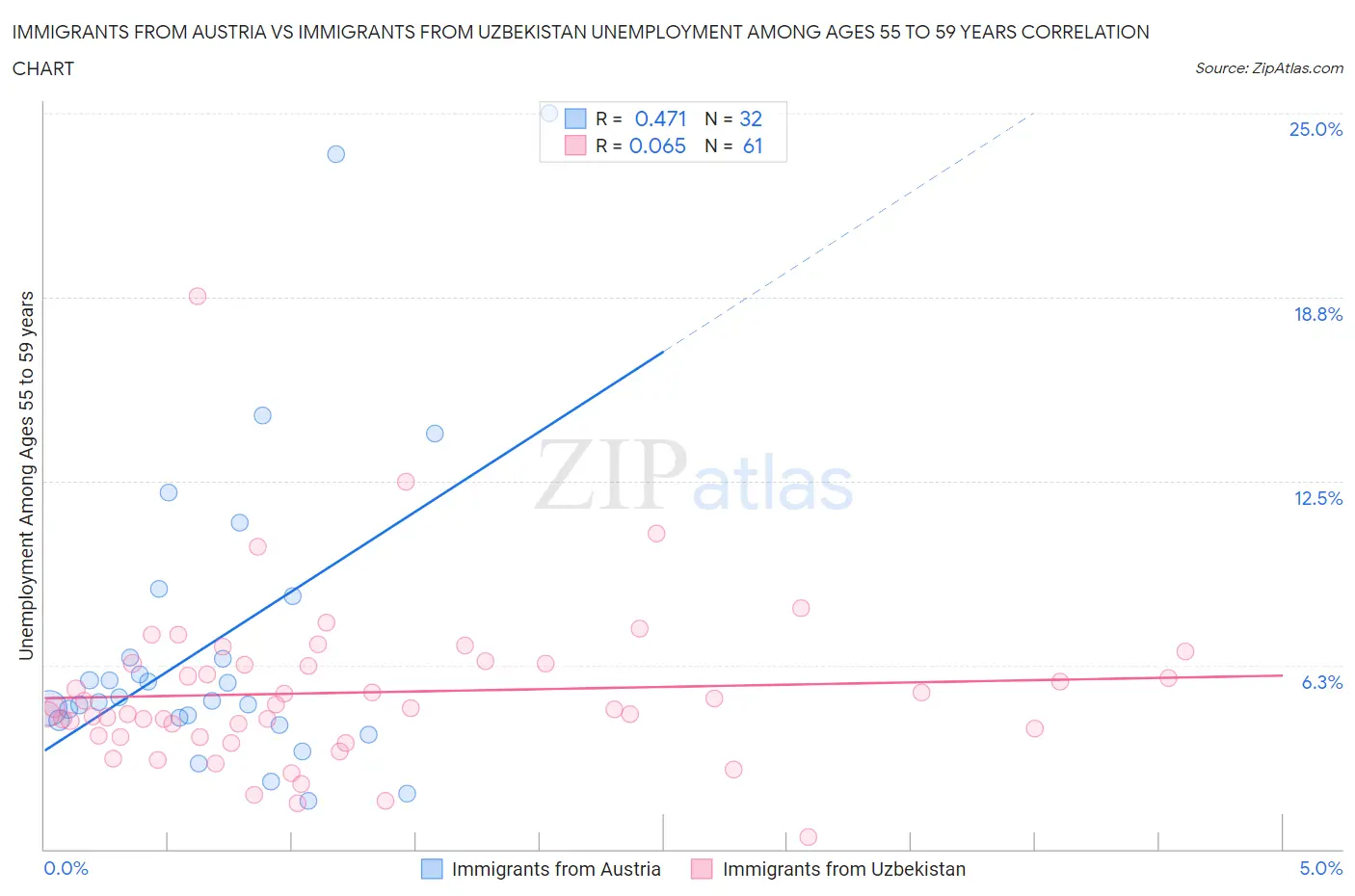 Immigrants from Austria vs Immigrants from Uzbekistan Unemployment Among Ages 55 to 59 years
