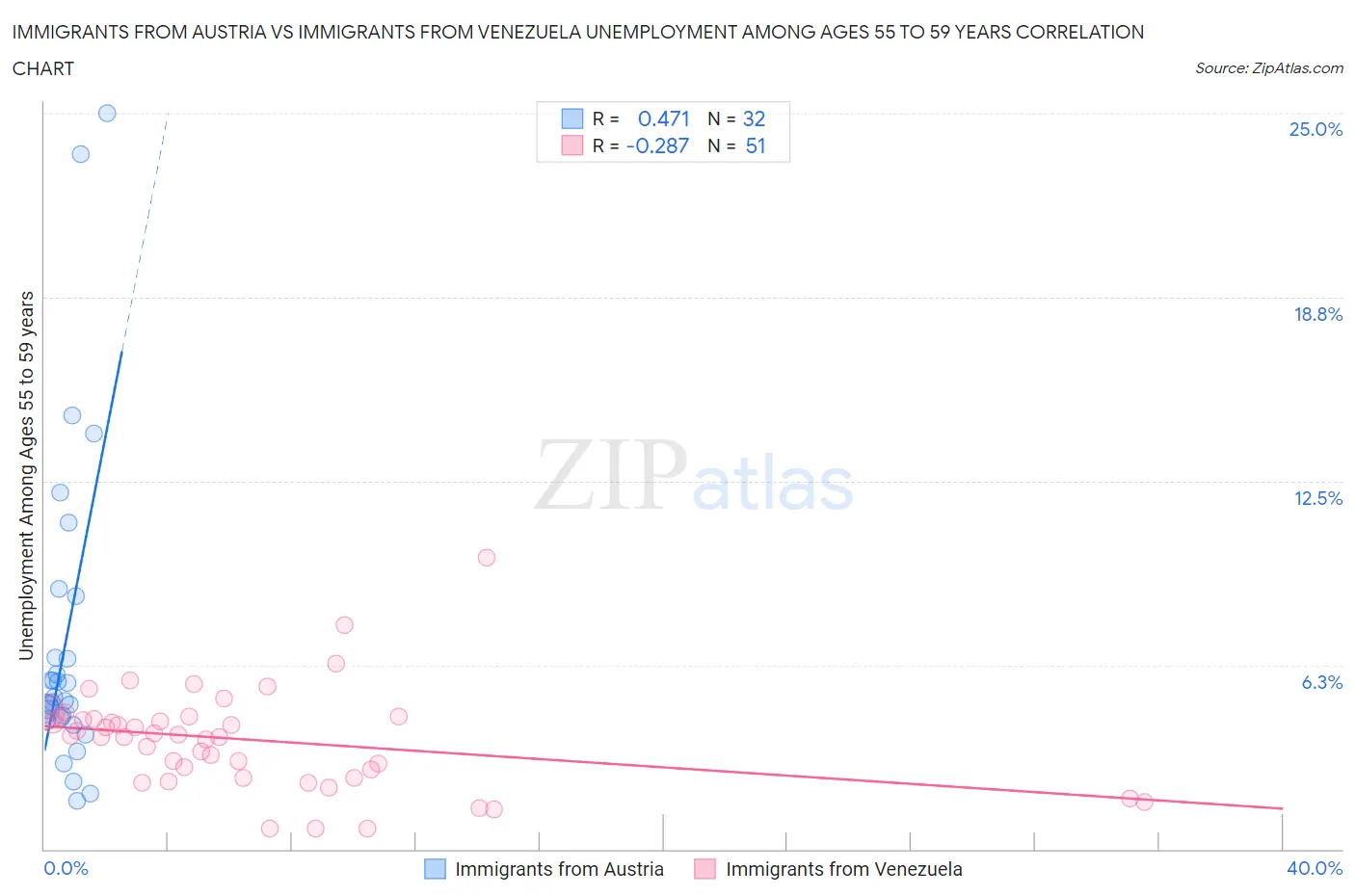Immigrants from Austria vs Immigrants from Venezuela Unemployment Among Ages 55 to 59 years
