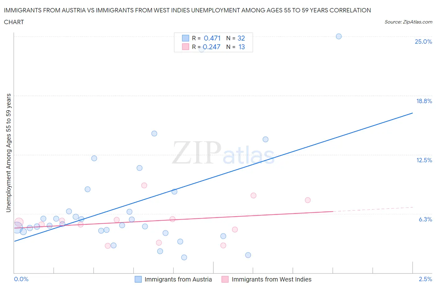 Immigrants from Austria vs Immigrants from West Indies Unemployment Among Ages 55 to 59 years