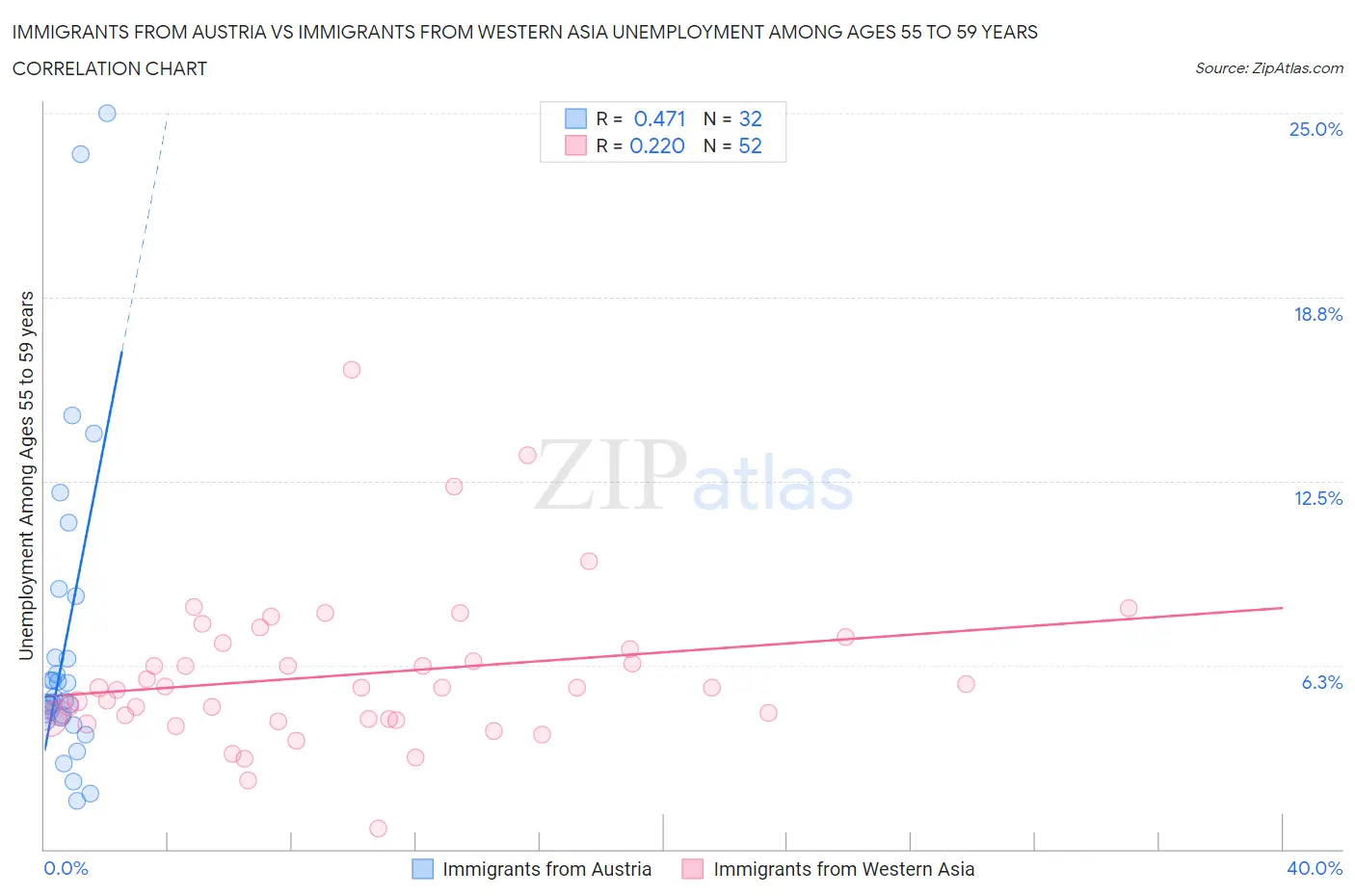 Immigrants from Austria vs Immigrants from Western Asia Unemployment Among Ages 55 to 59 years