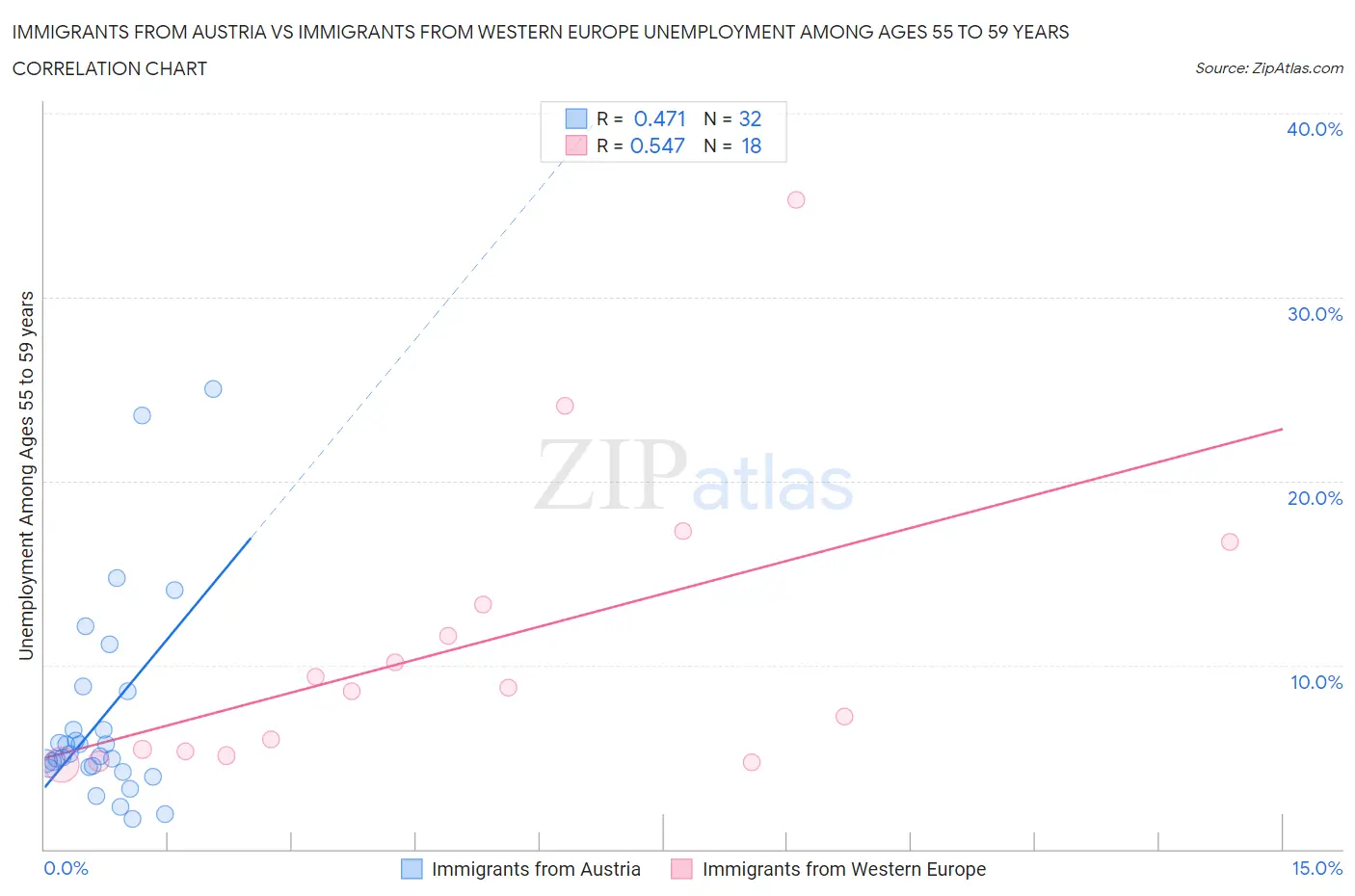 Immigrants from Austria vs Immigrants from Western Europe Unemployment Among Ages 55 to 59 years