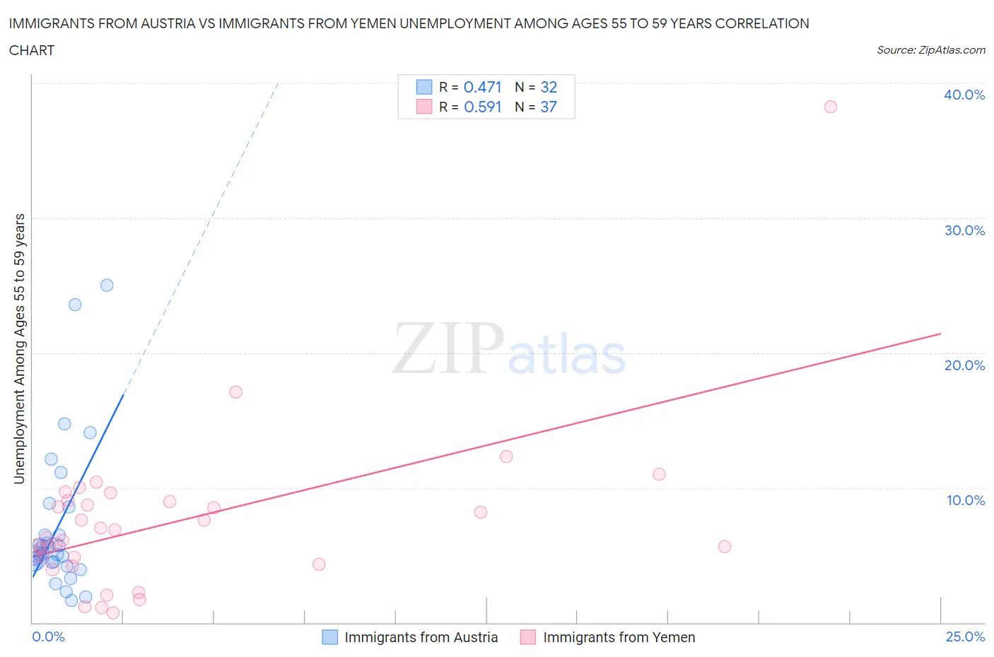 Immigrants from Austria vs Immigrants from Yemen Unemployment Among Ages 55 to 59 years