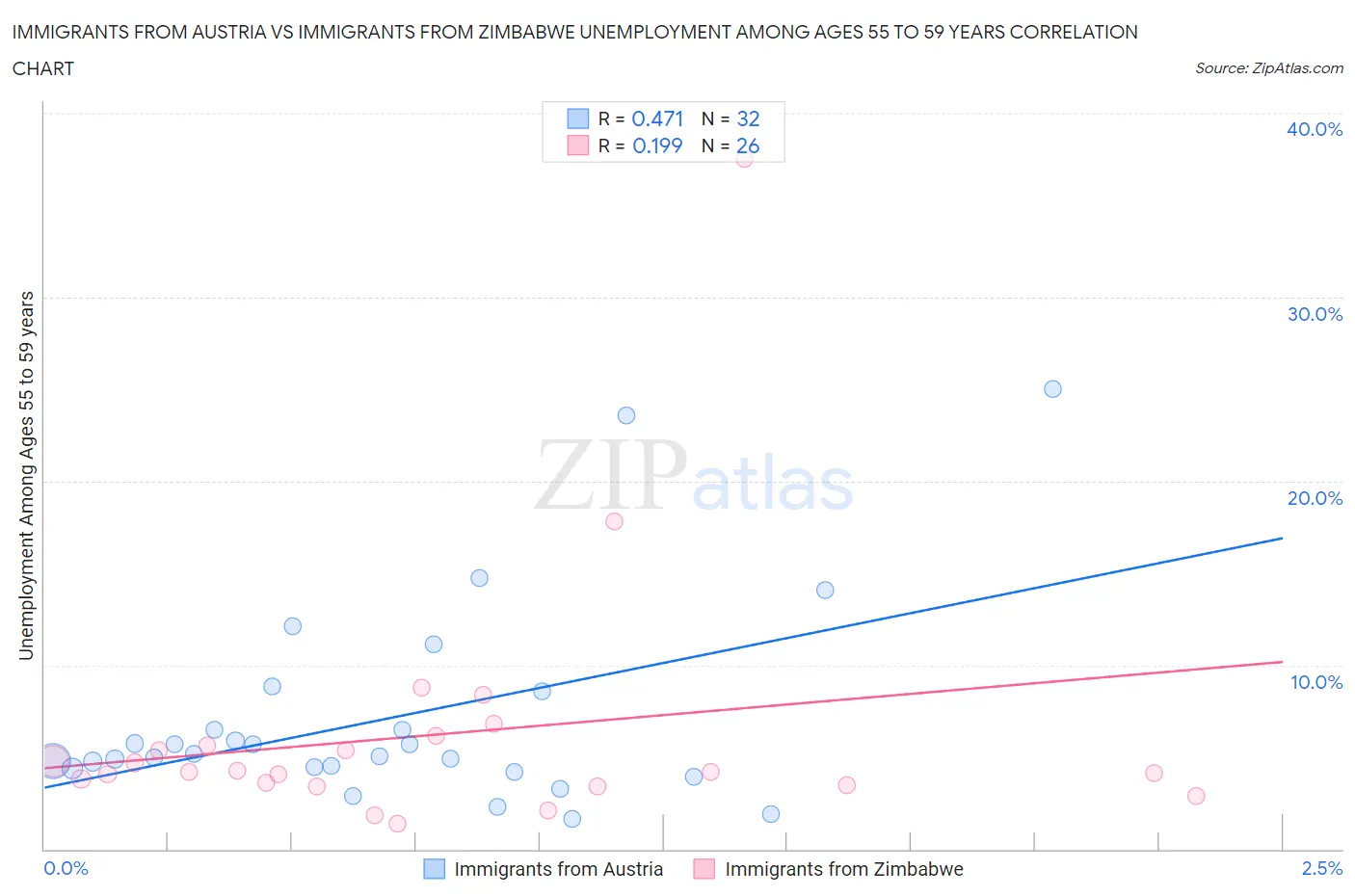 Immigrants from Austria vs Immigrants from Zimbabwe Unemployment Among Ages 55 to 59 years