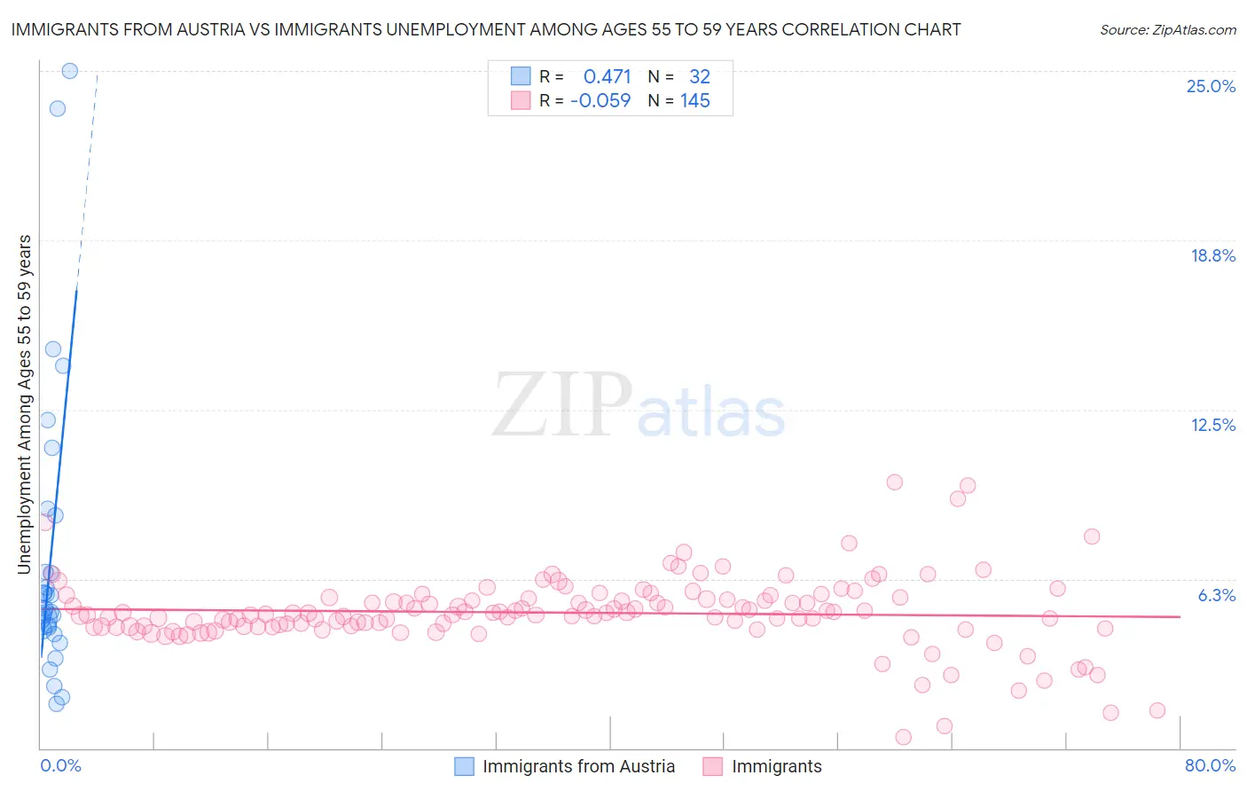 Immigrants from Austria vs Immigrants Unemployment Among Ages 55 to 59 years