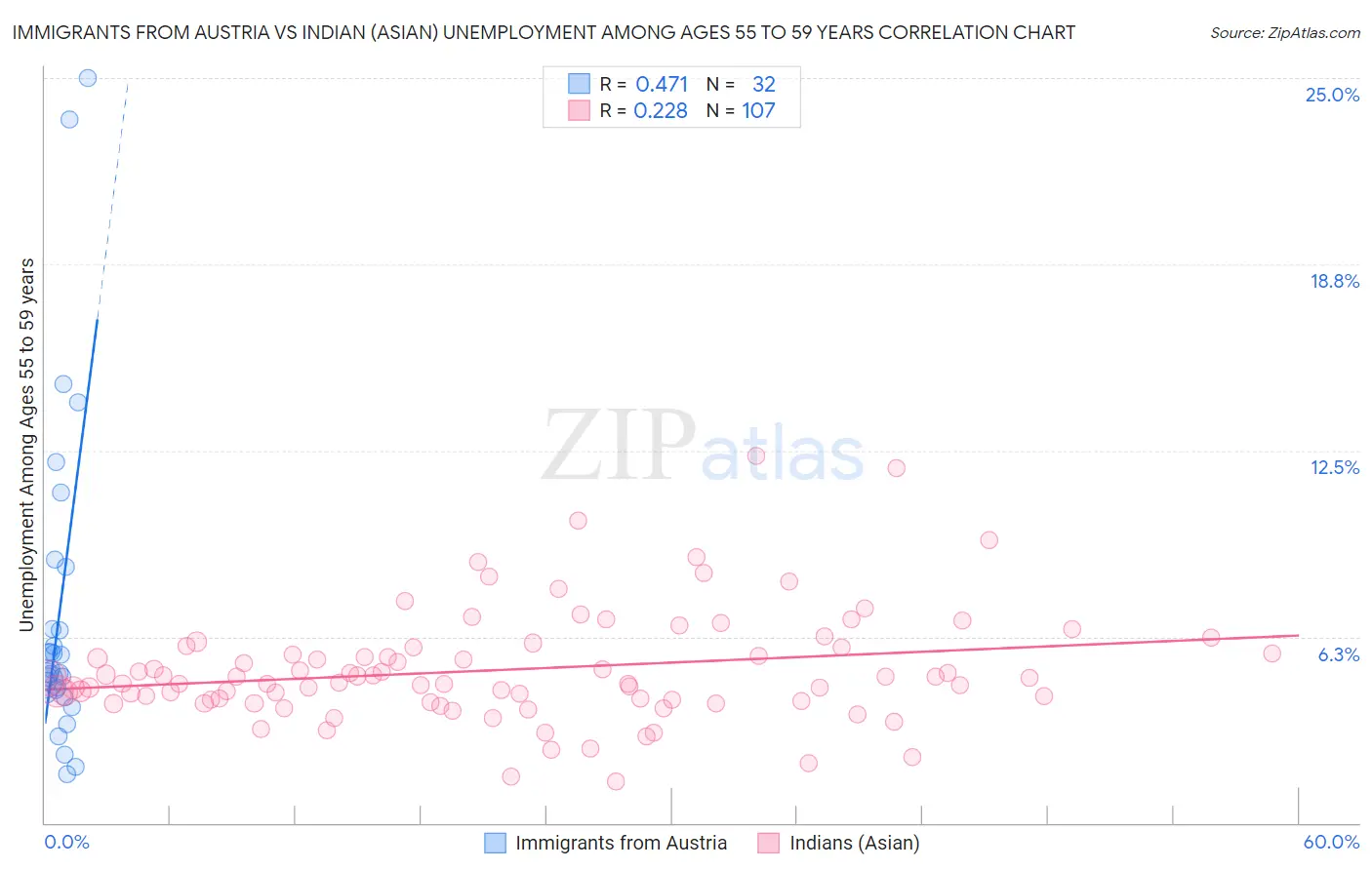 Immigrants from Austria vs Indian (Asian) Unemployment Among Ages 55 to 59 years