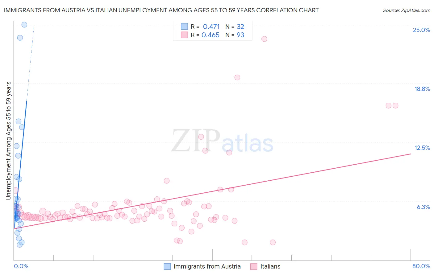 Immigrants from Austria vs Italian Unemployment Among Ages 55 to 59 years