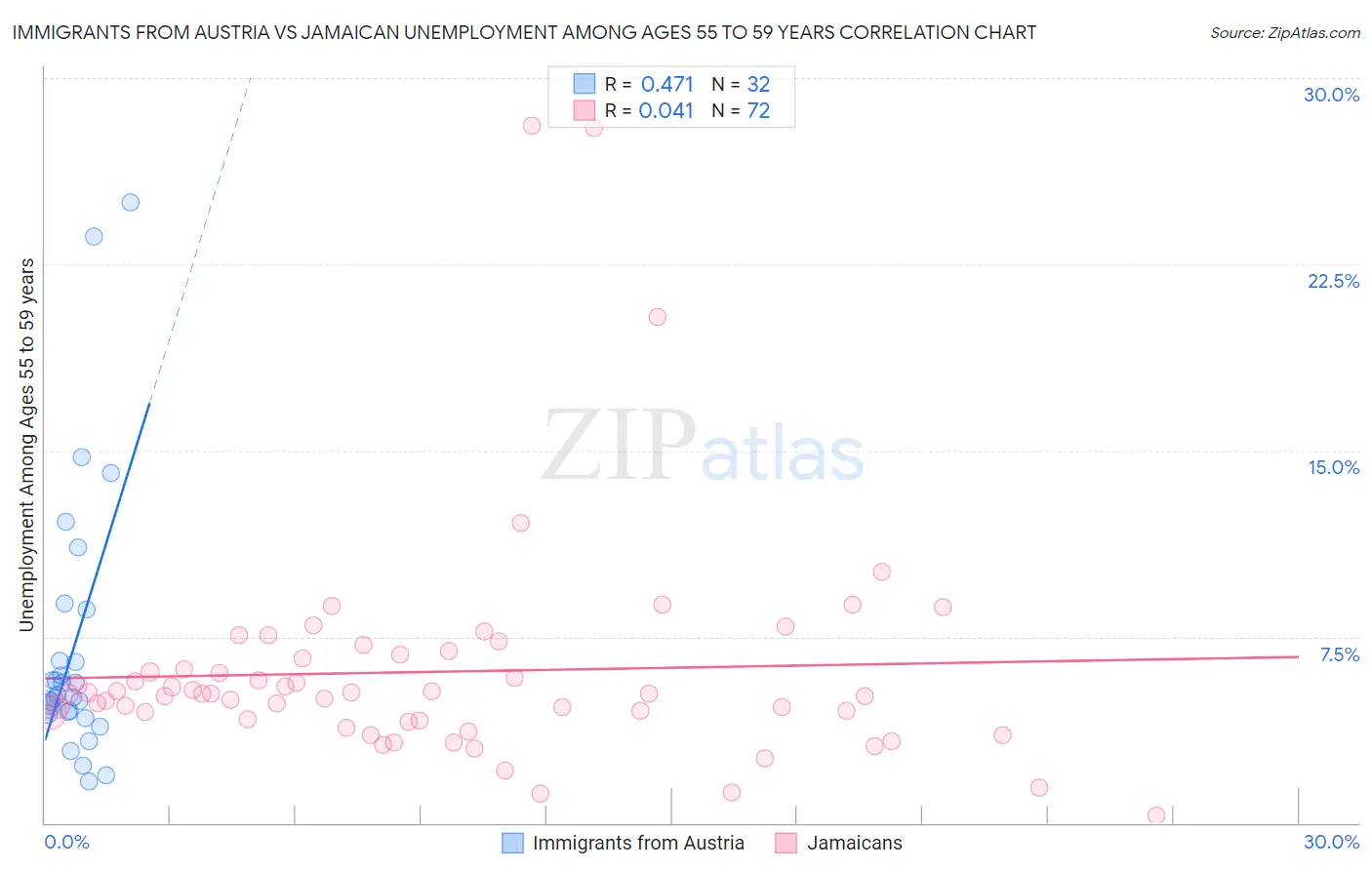 Immigrants from Austria vs Jamaican Unemployment Among Ages 55 to 59 years