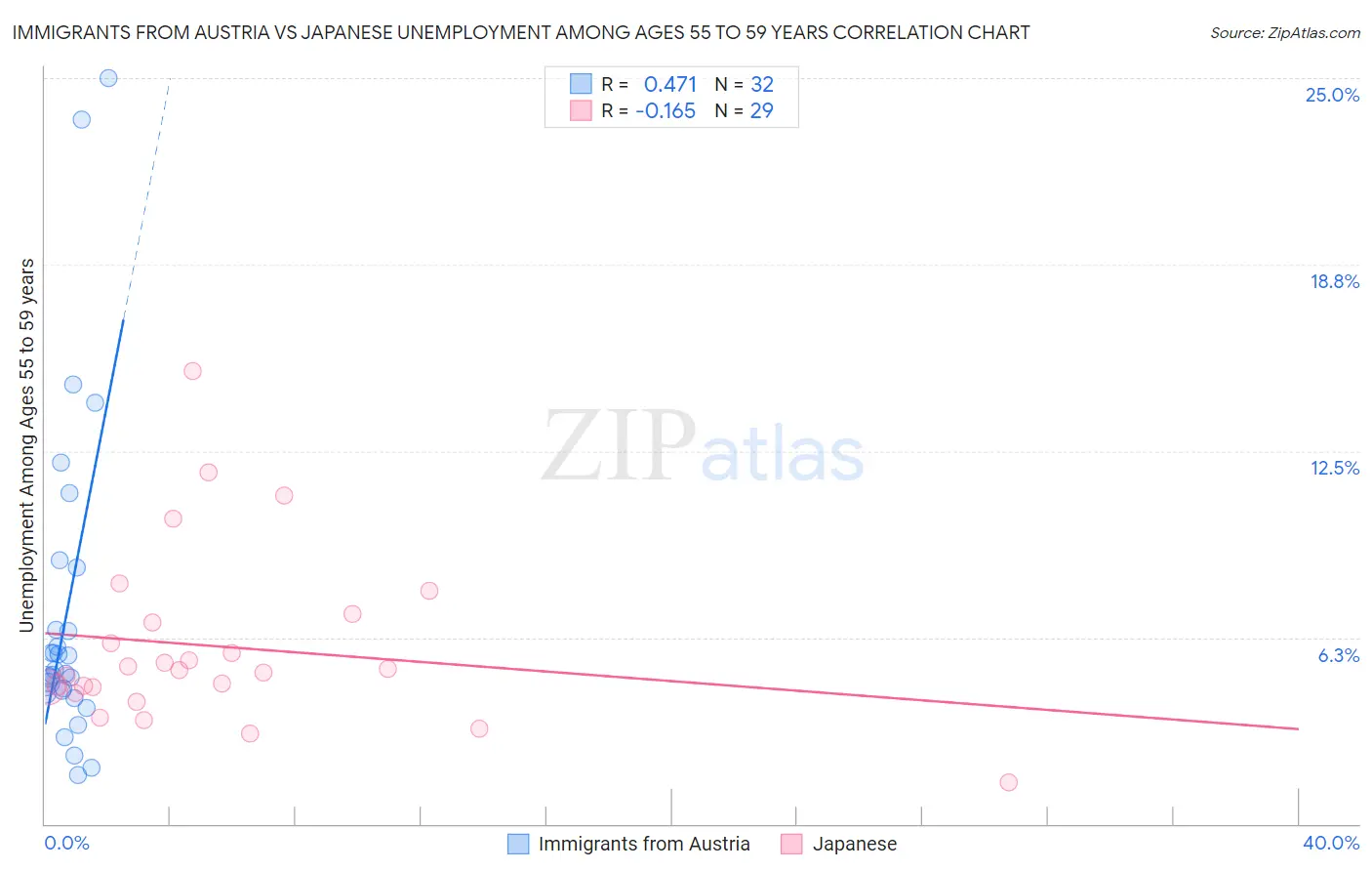 Immigrants from Austria vs Japanese Unemployment Among Ages 55 to 59 years