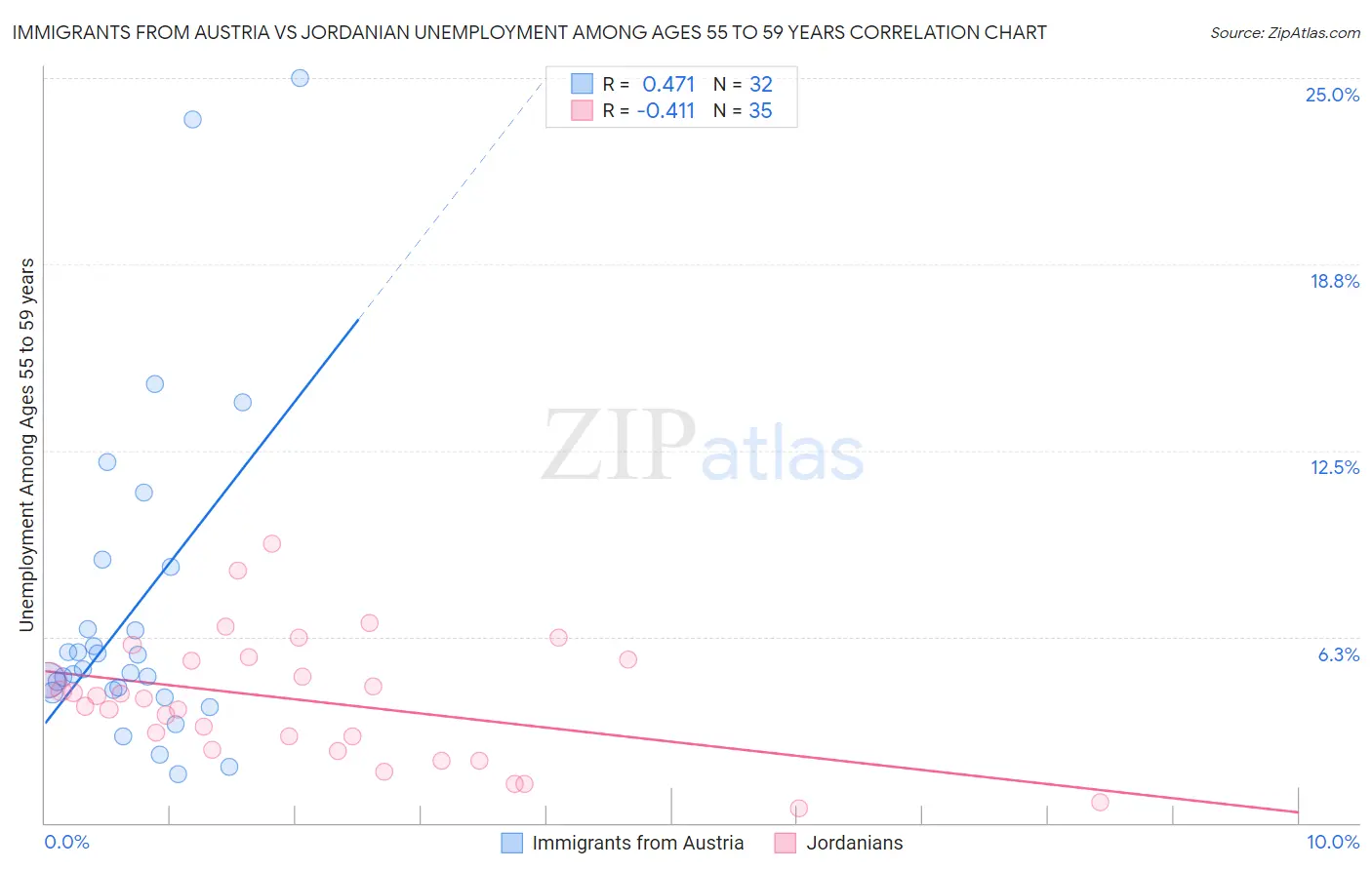 Immigrants from Austria vs Jordanian Unemployment Among Ages 55 to 59 years