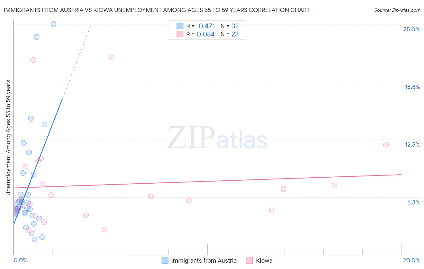 Immigrants from Austria vs Kiowa Unemployment Among Ages 55 to 59 years