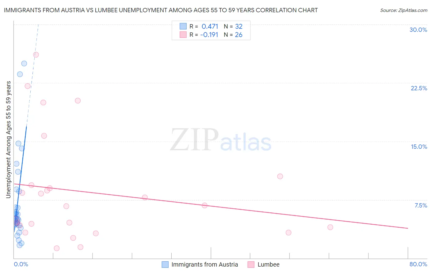 Immigrants from Austria vs Lumbee Unemployment Among Ages 55 to 59 years