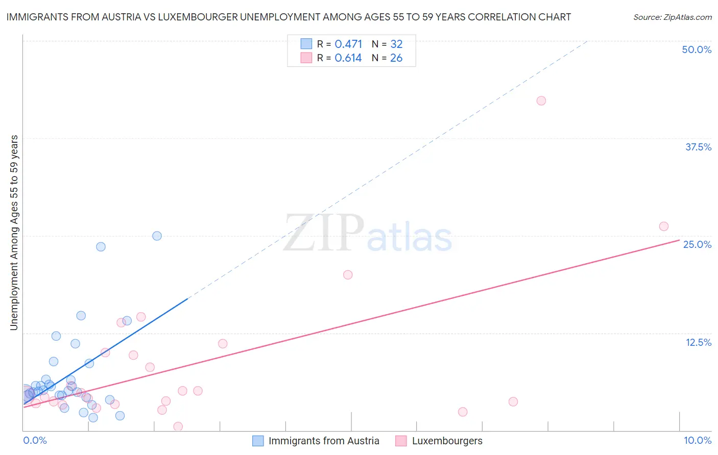 Immigrants from Austria vs Luxembourger Unemployment Among Ages 55 to 59 years