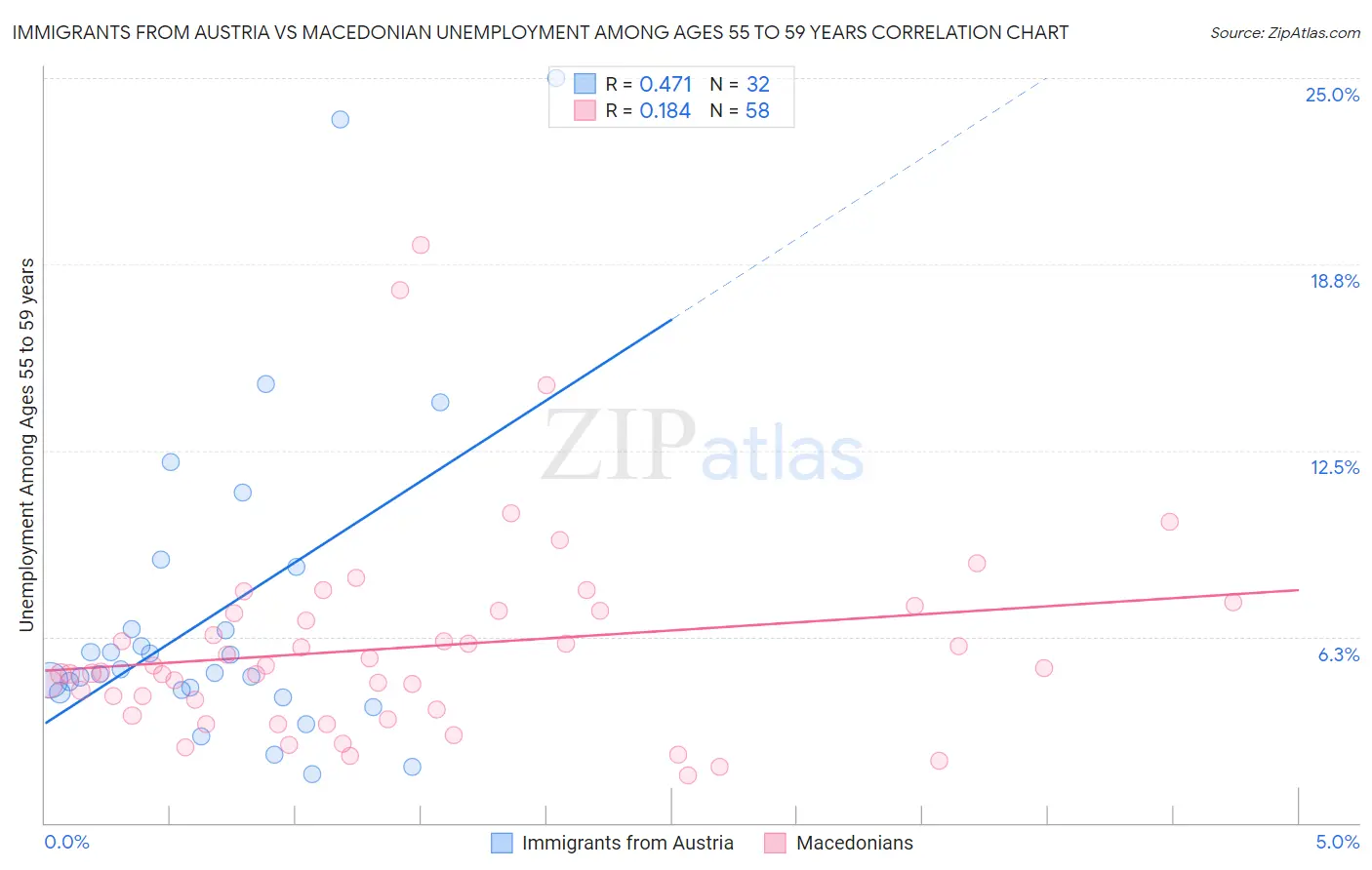Immigrants from Austria vs Macedonian Unemployment Among Ages 55 to 59 years