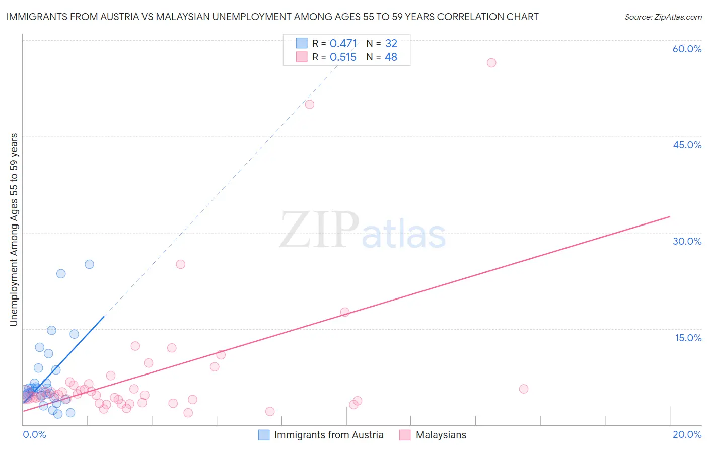 Immigrants from Austria vs Malaysian Unemployment Among Ages 55 to 59 years