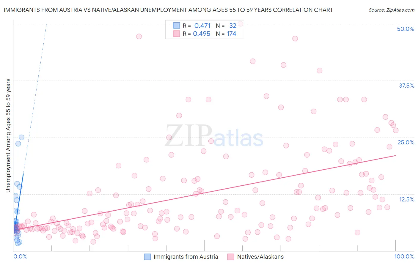 Immigrants from Austria vs Native/Alaskan Unemployment Among Ages 55 to 59 years