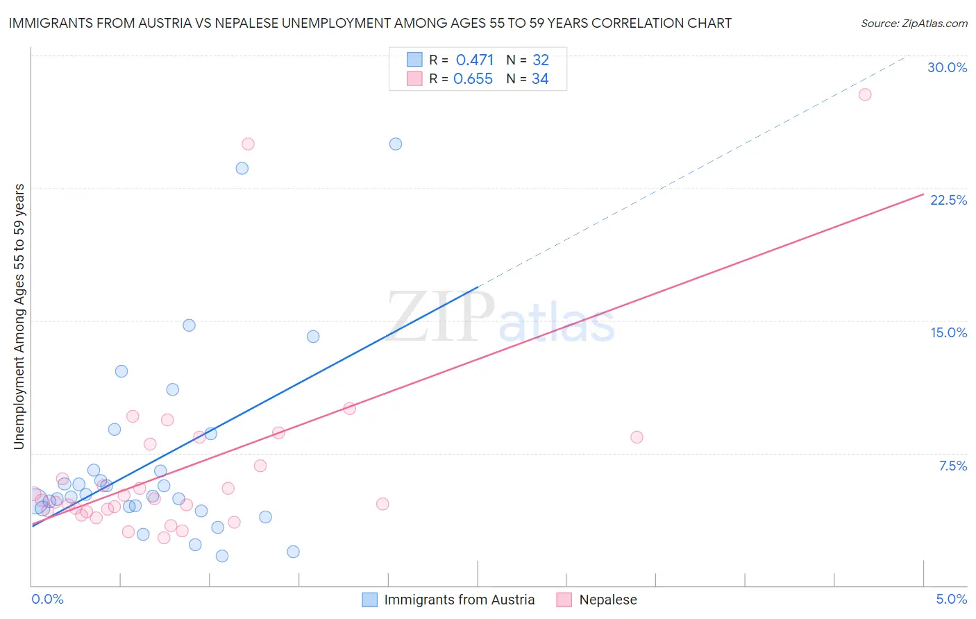 Immigrants from Austria vs Nepalese Unemployment Among Ages 55 to 59 years