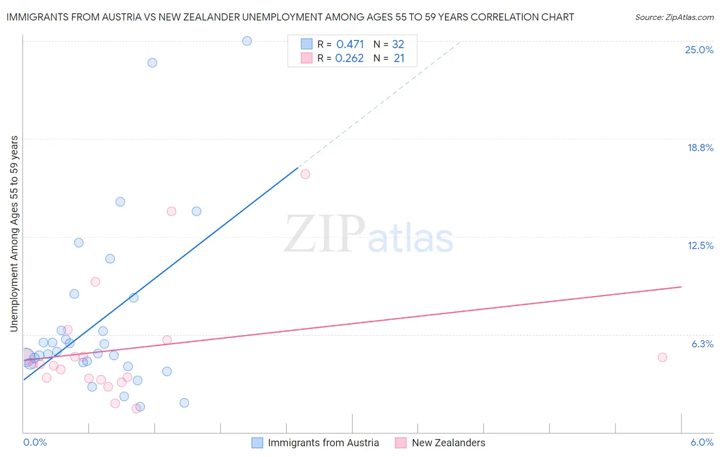Immigrants from Austria vs New Zealander Unemployment Among Ages 55 to 59 years