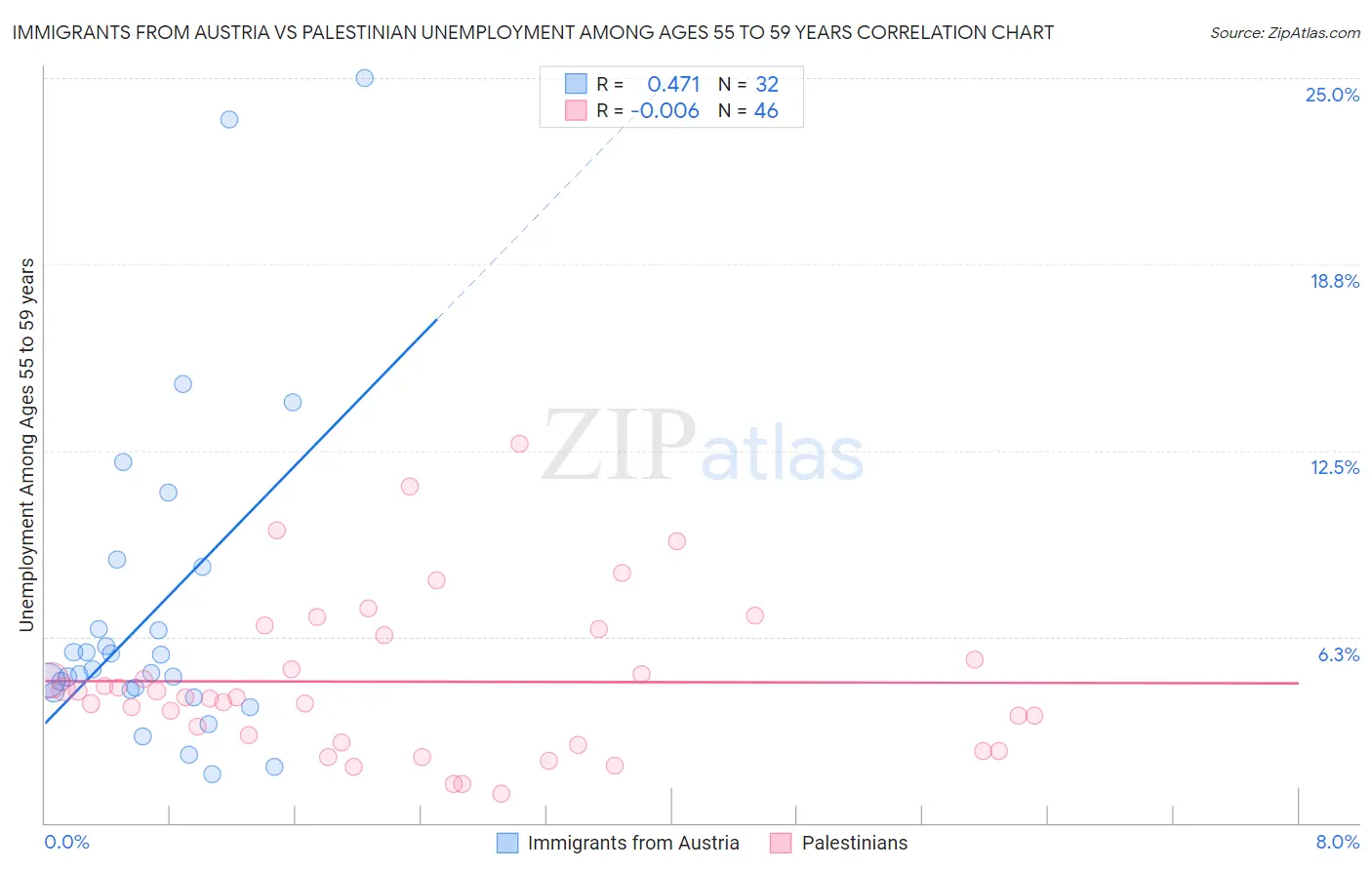 Immigrants from Austria vs Palestinian Unemployment Among Ages 55 to 59 years