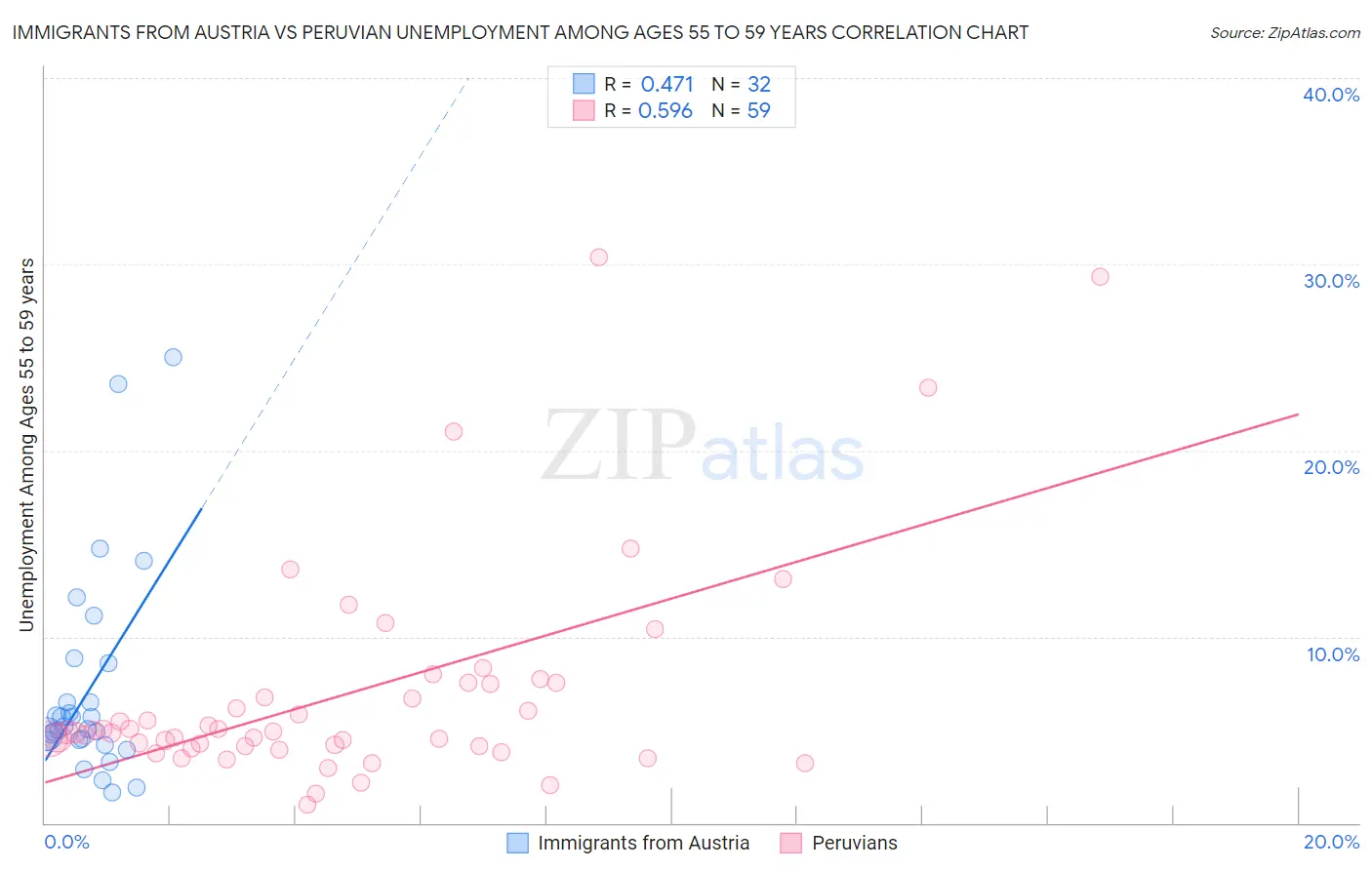 Immigrants from Austria vs Peruvian Unemployment Among Ages 55 to 59 years