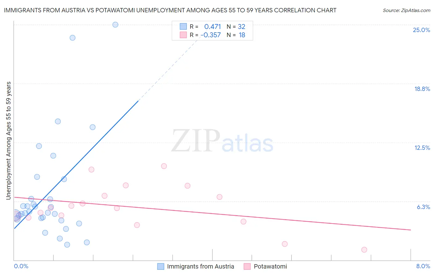 Immigrants from Austria vs Potawatomi Unemployment Among Ages 55 to 59 years