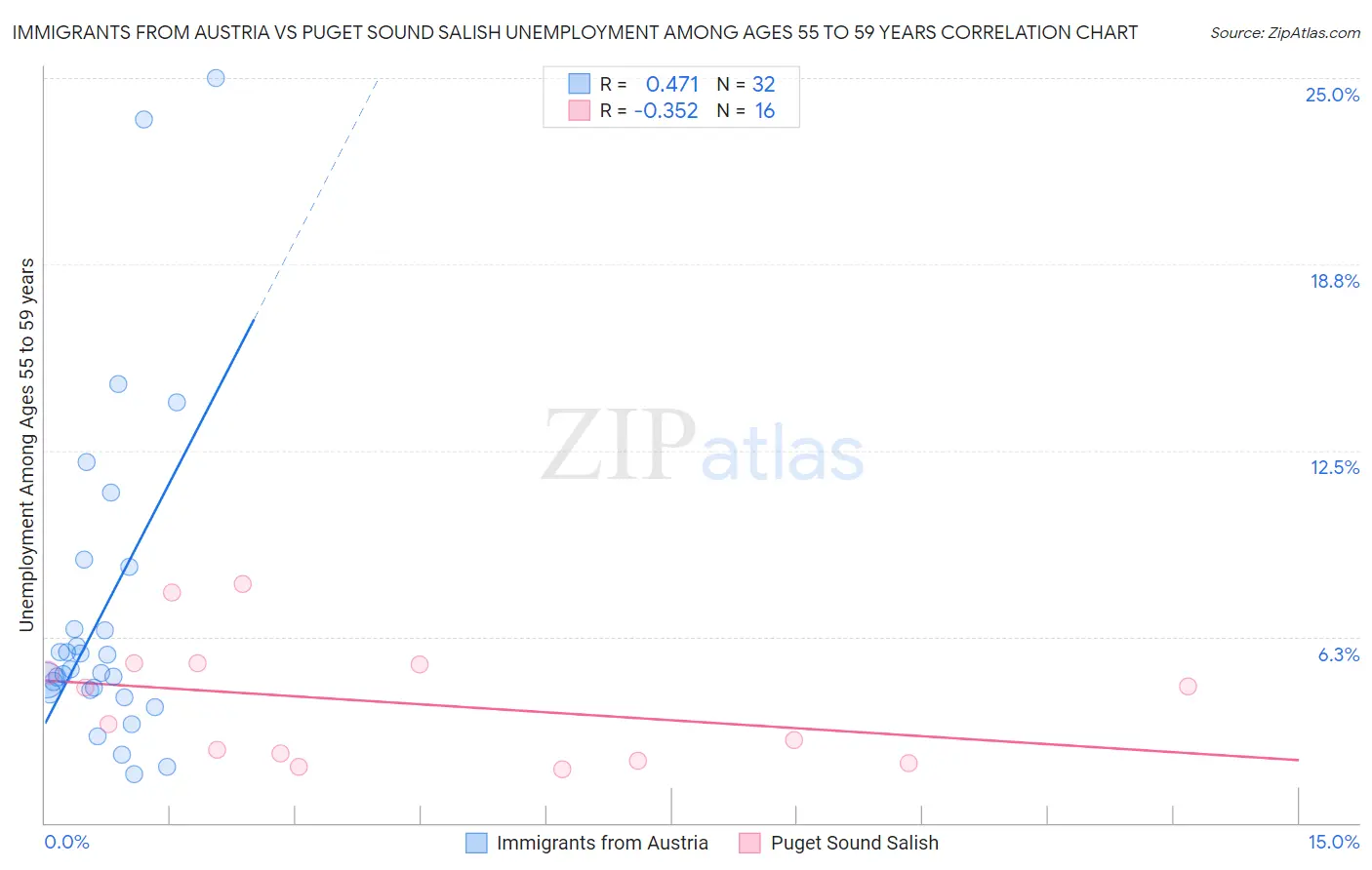 Immigrants from Austria vs Puget Sound Salish Unemployment Among Ages 55 to 59 years