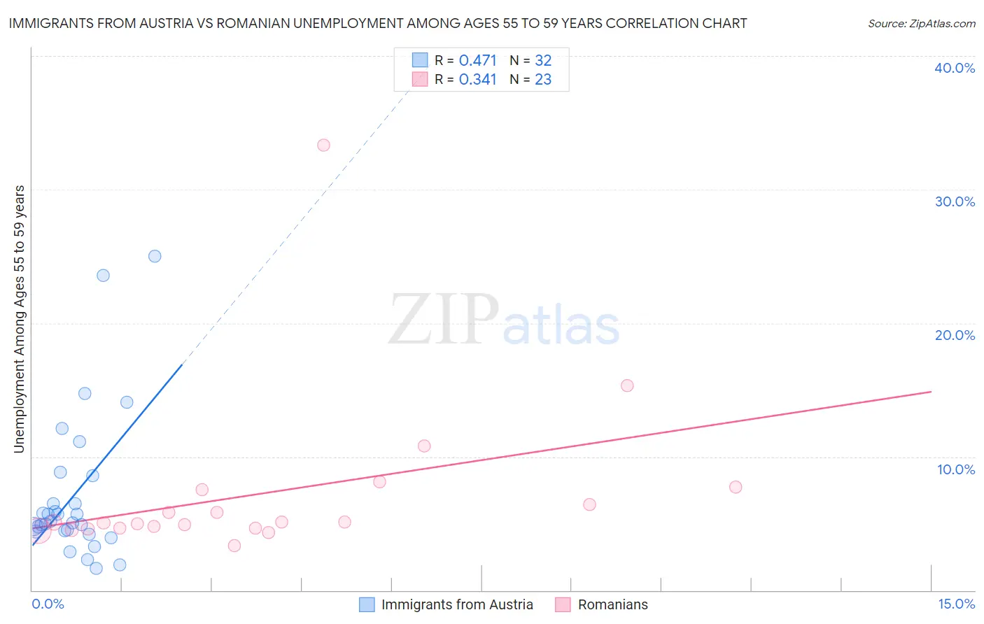 Immigrants from Austria vs Romanian Unemployment Among Ages 55 to 59 years