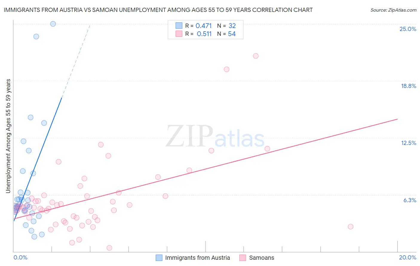 Immigrants from Austria vs Samoan Unemployment Among Ages 55 to 59 years