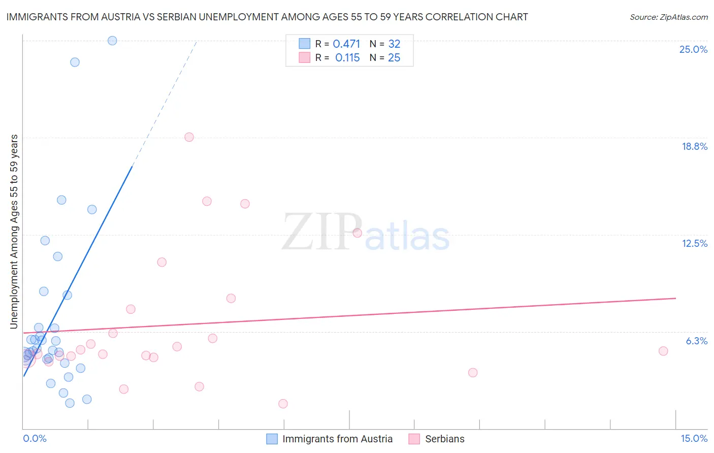 Immigrants from Austria vs Serbian Unemployment Among Ages 55 to 59 years