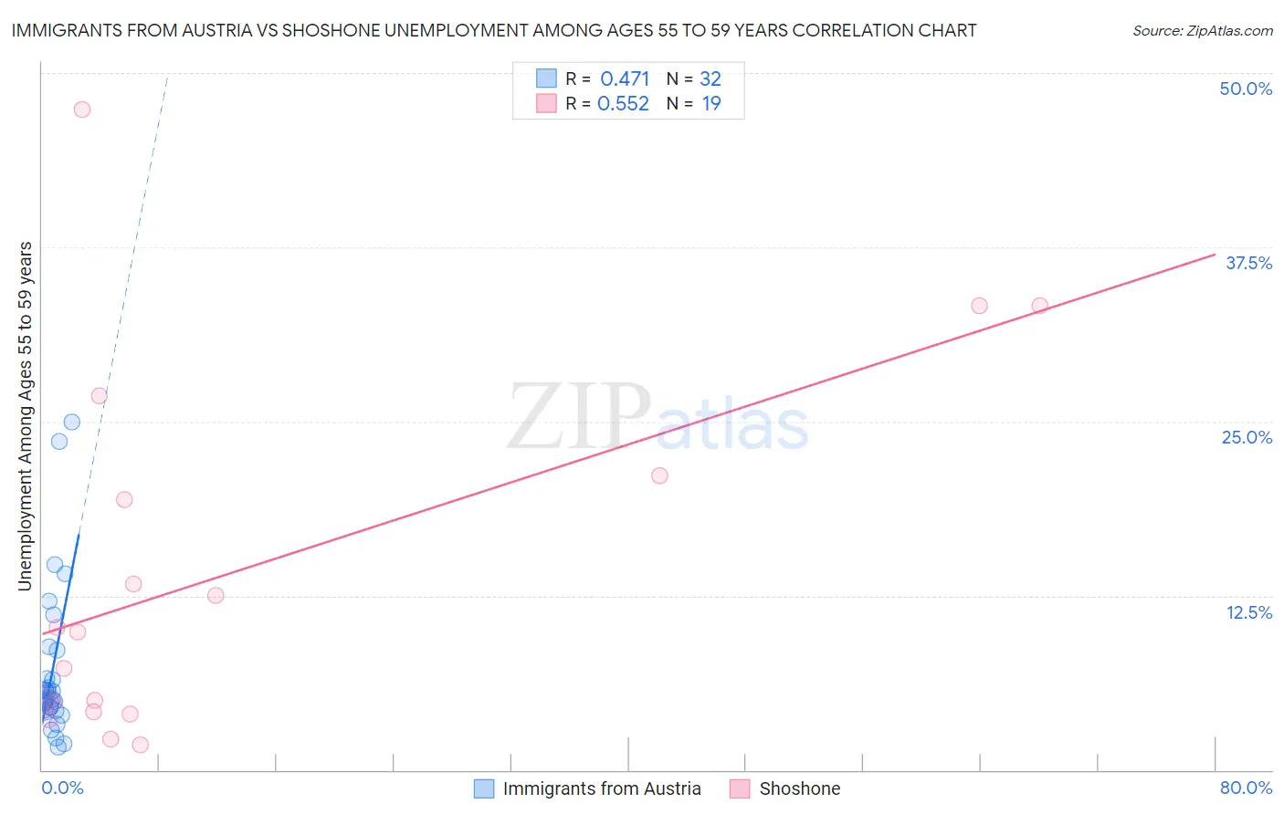 Immigrants from Austria vs Shoshone Unemployment Among Ages 55 to 59 years