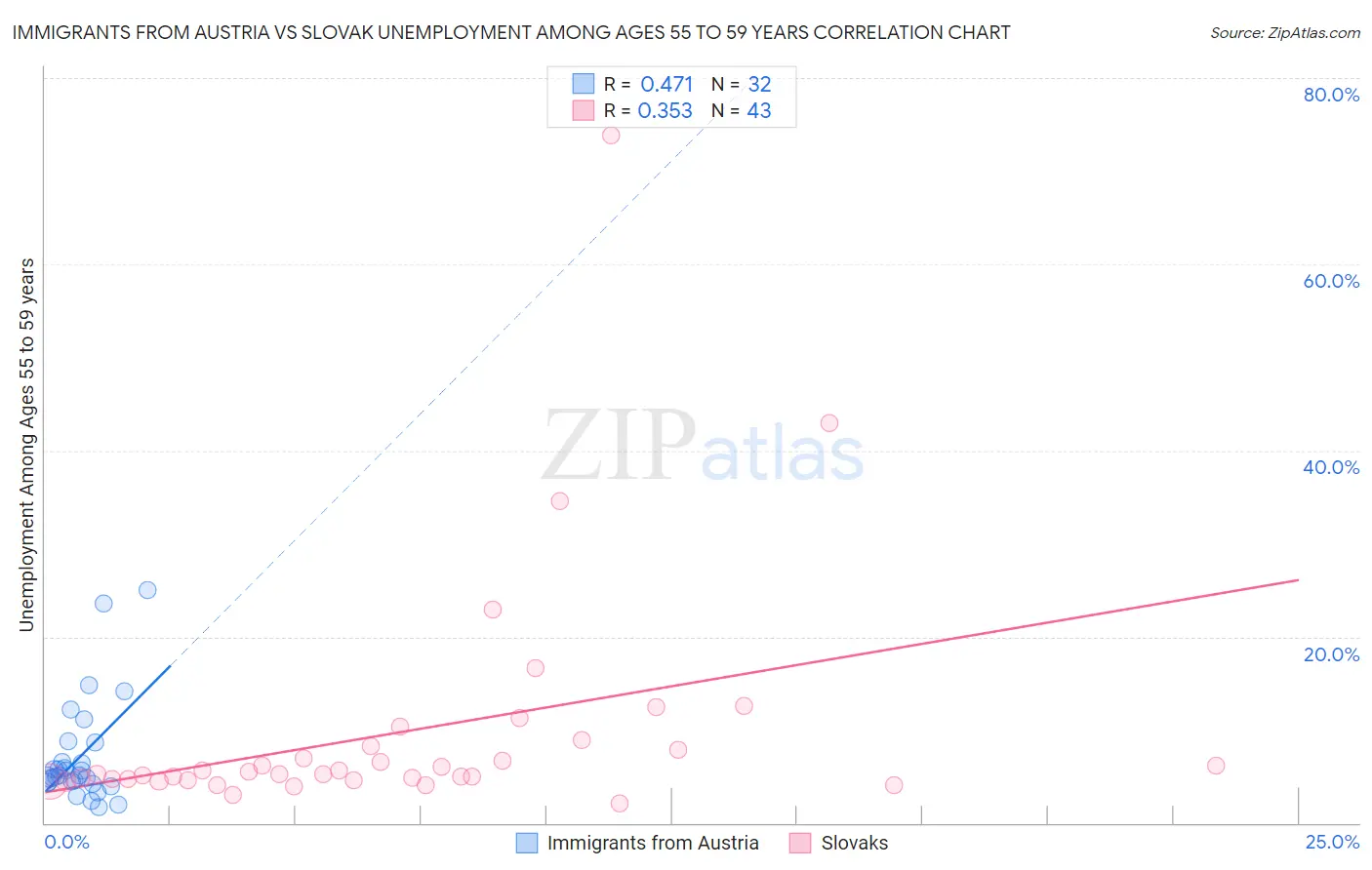 Immigrants from Austria vs Slovak Unemployment Among Ages 55 to 59 years