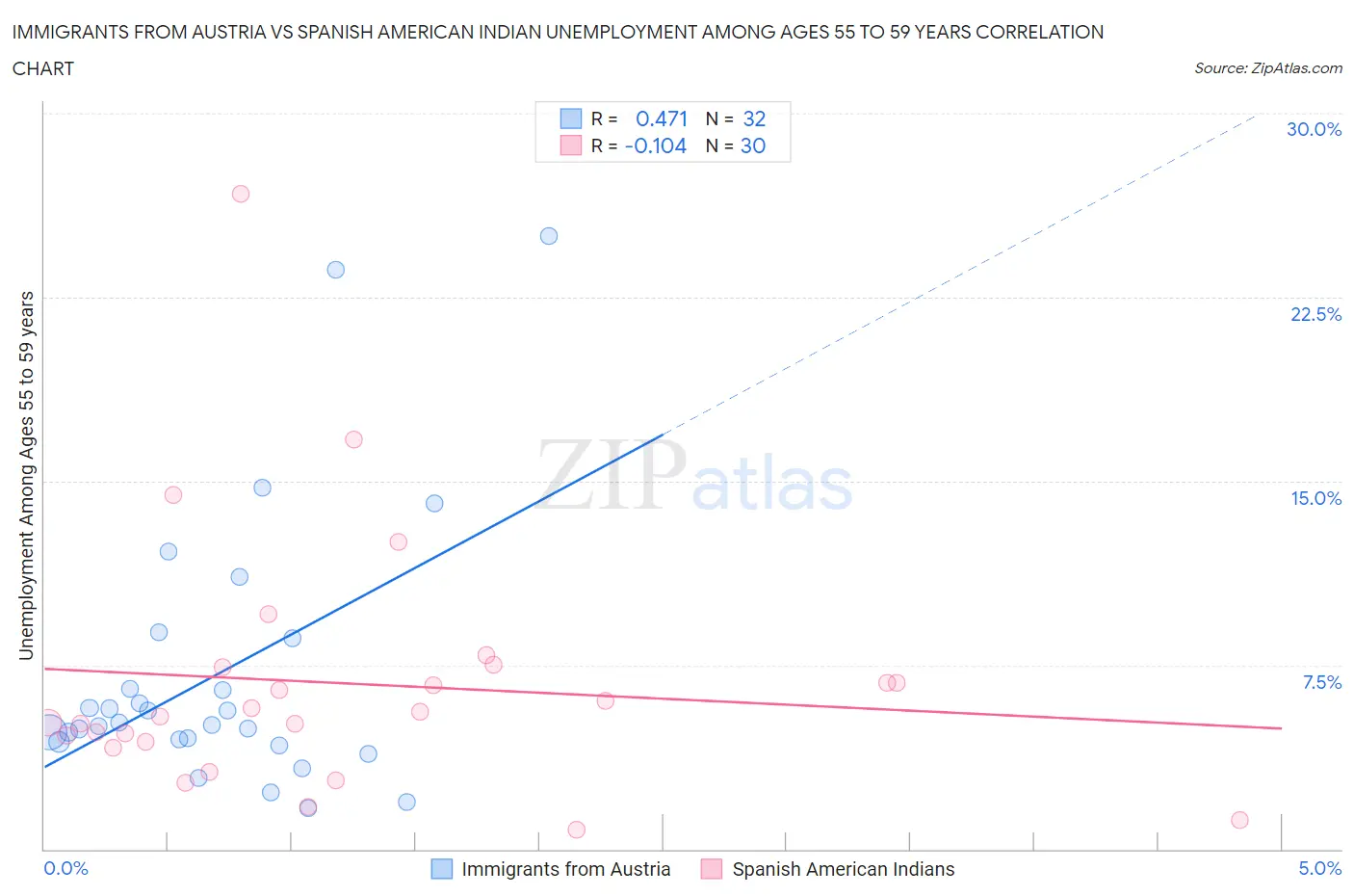 Immigrants from Austria vs Spanish American Indian Unemployment Among Ages 55 to 59 years