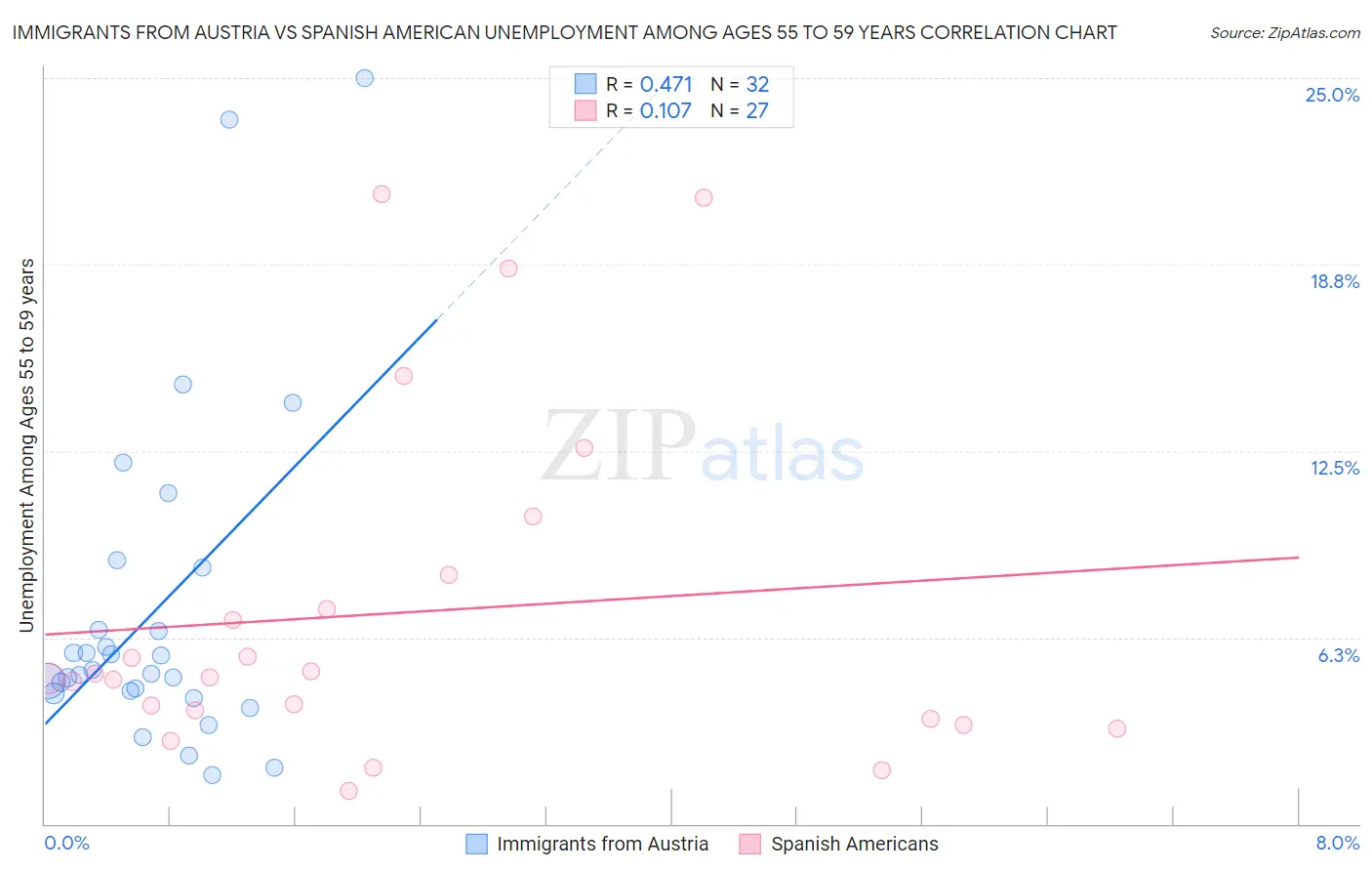 Immigrants from Austria vs Spanish American Unemployment Among Ages 55 to 59 years