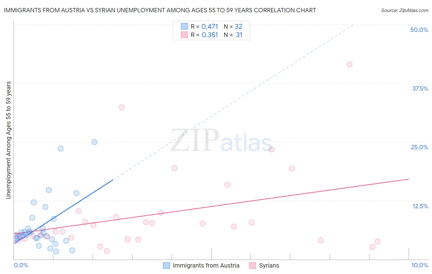 Immigrants from Austria vs Syrian Unemployment Among Ages 55 to 59 years