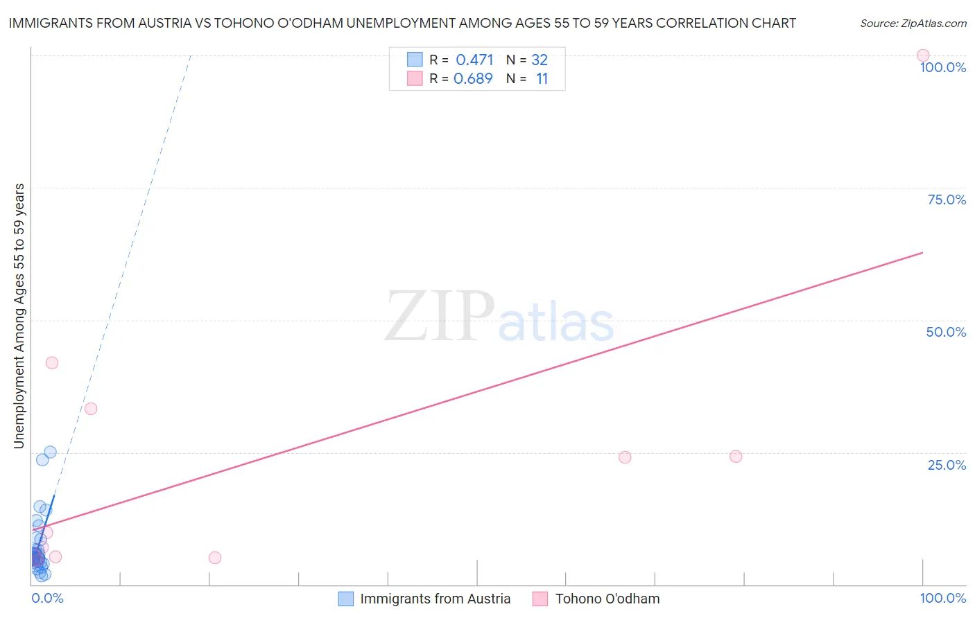 Immigrants from Austria vs Tohono O'odham Unemployment Among Ages 55 to 59 years