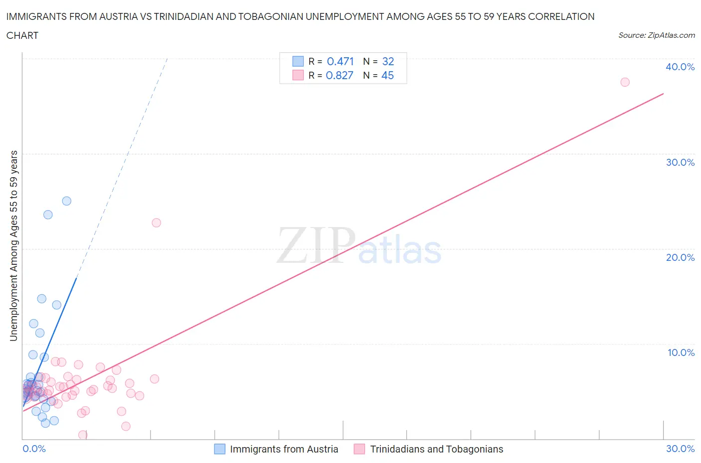 Immigrants from Austria vs Trinidadian and Tobagonian Unemployment Among Ages 55 to 59 years